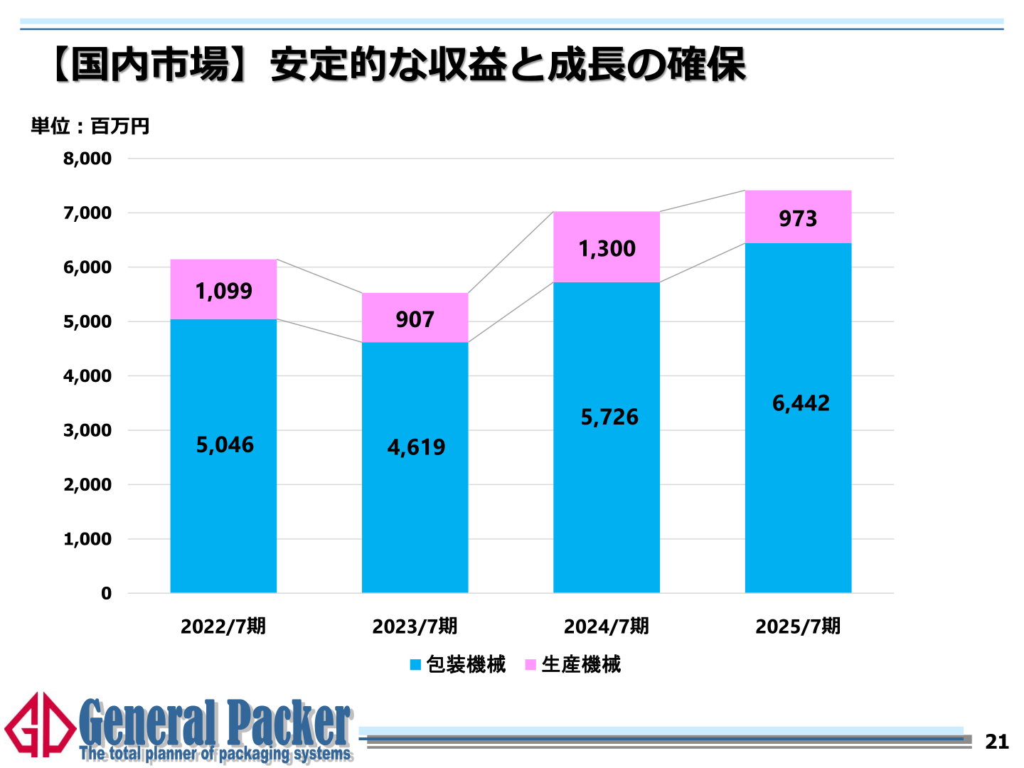 国内市場売上高（包装機械・生産機械）