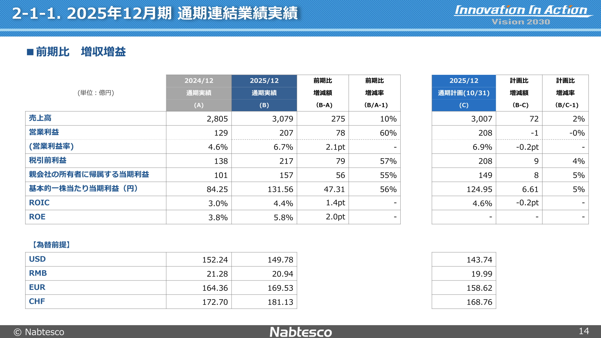 2025年12月期通期連結業績実績