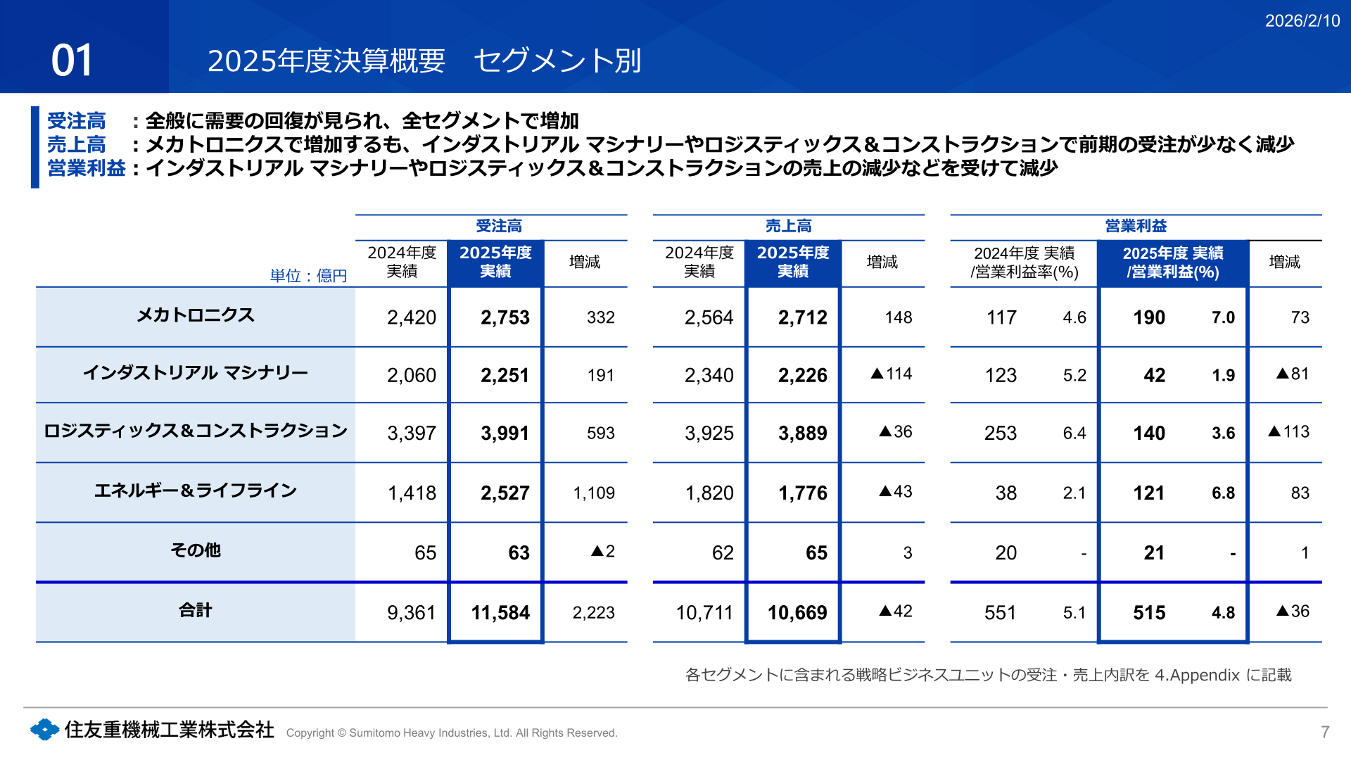 セグメント別業績（受注高・売上高・営業利益）