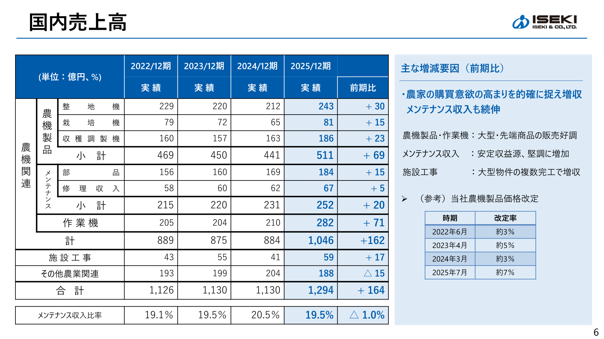 国内売上高（品目別）