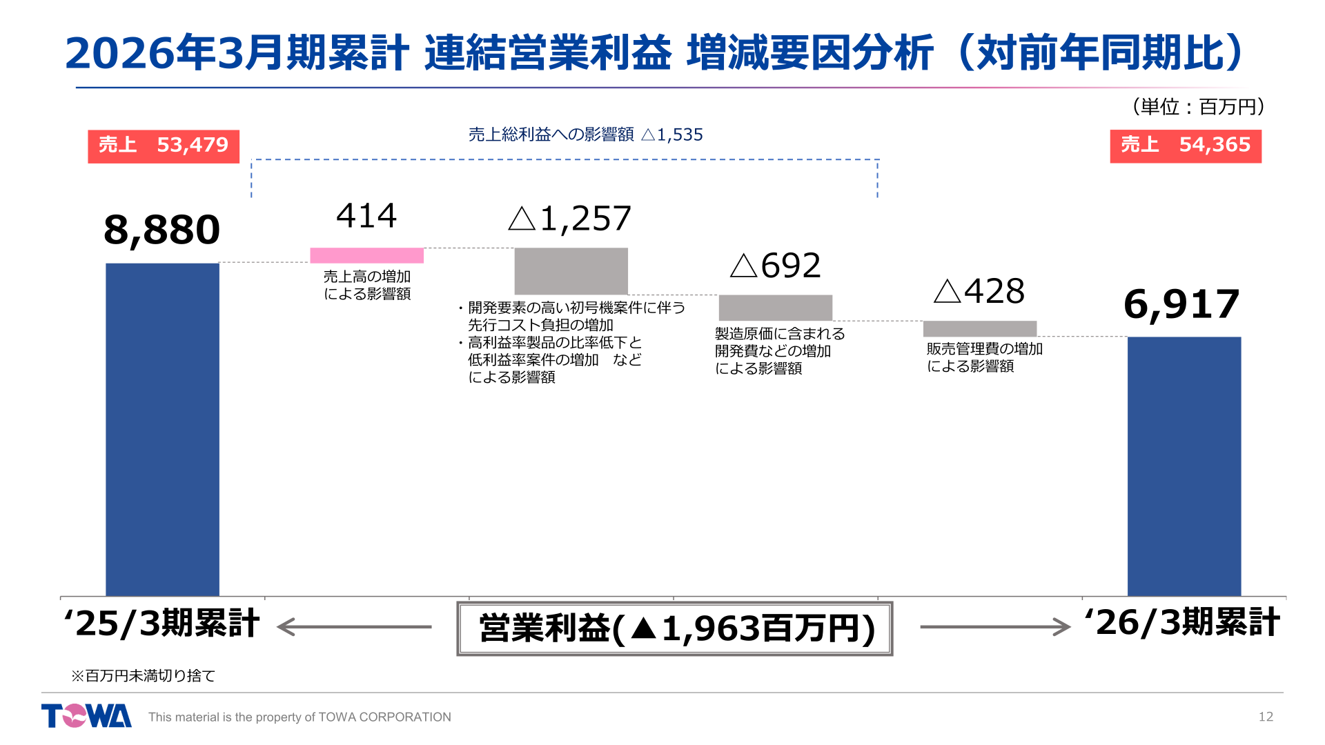 TOWA 営業利益増減要因分析