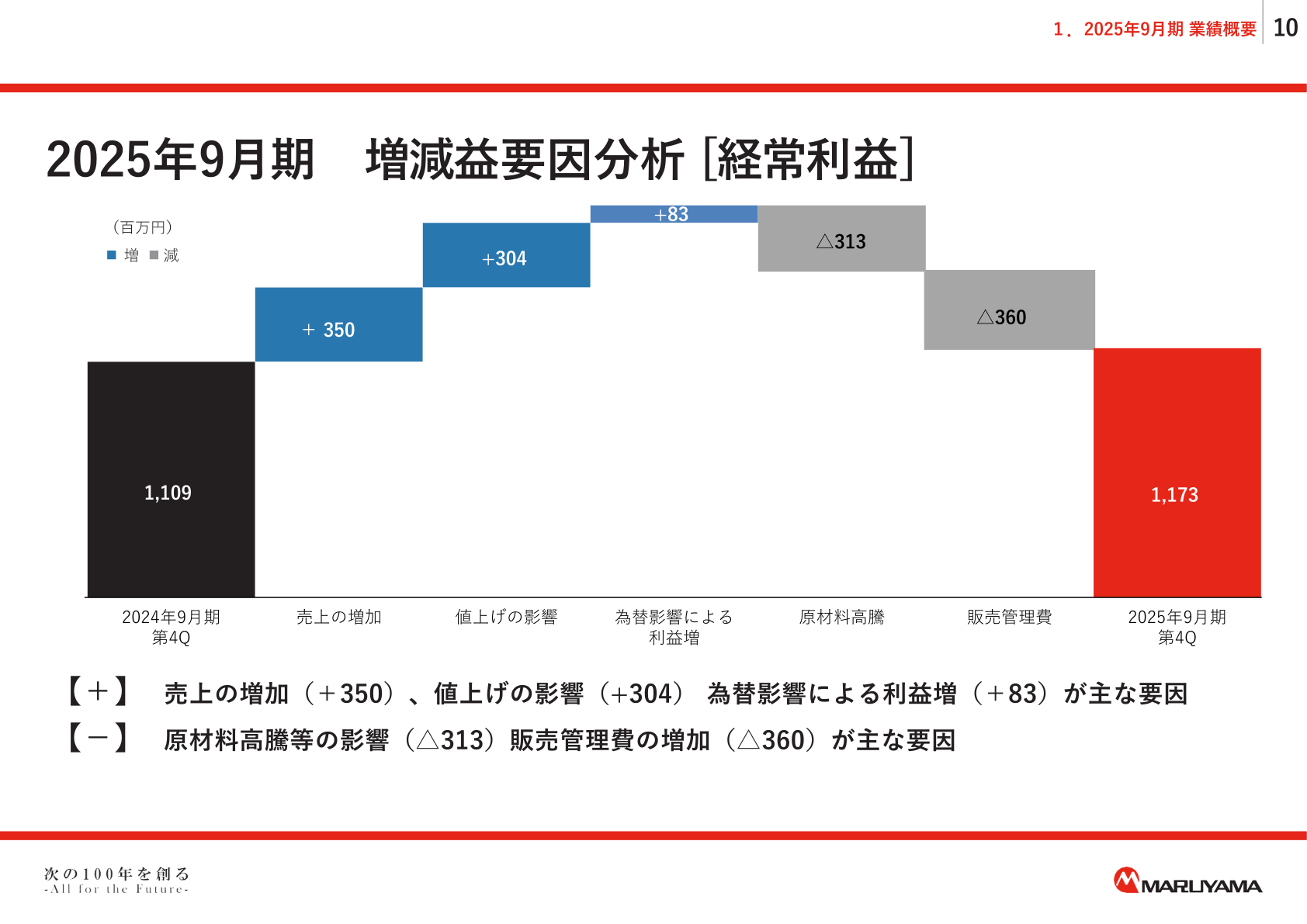 丸山製作所 経常利益増減要因分析