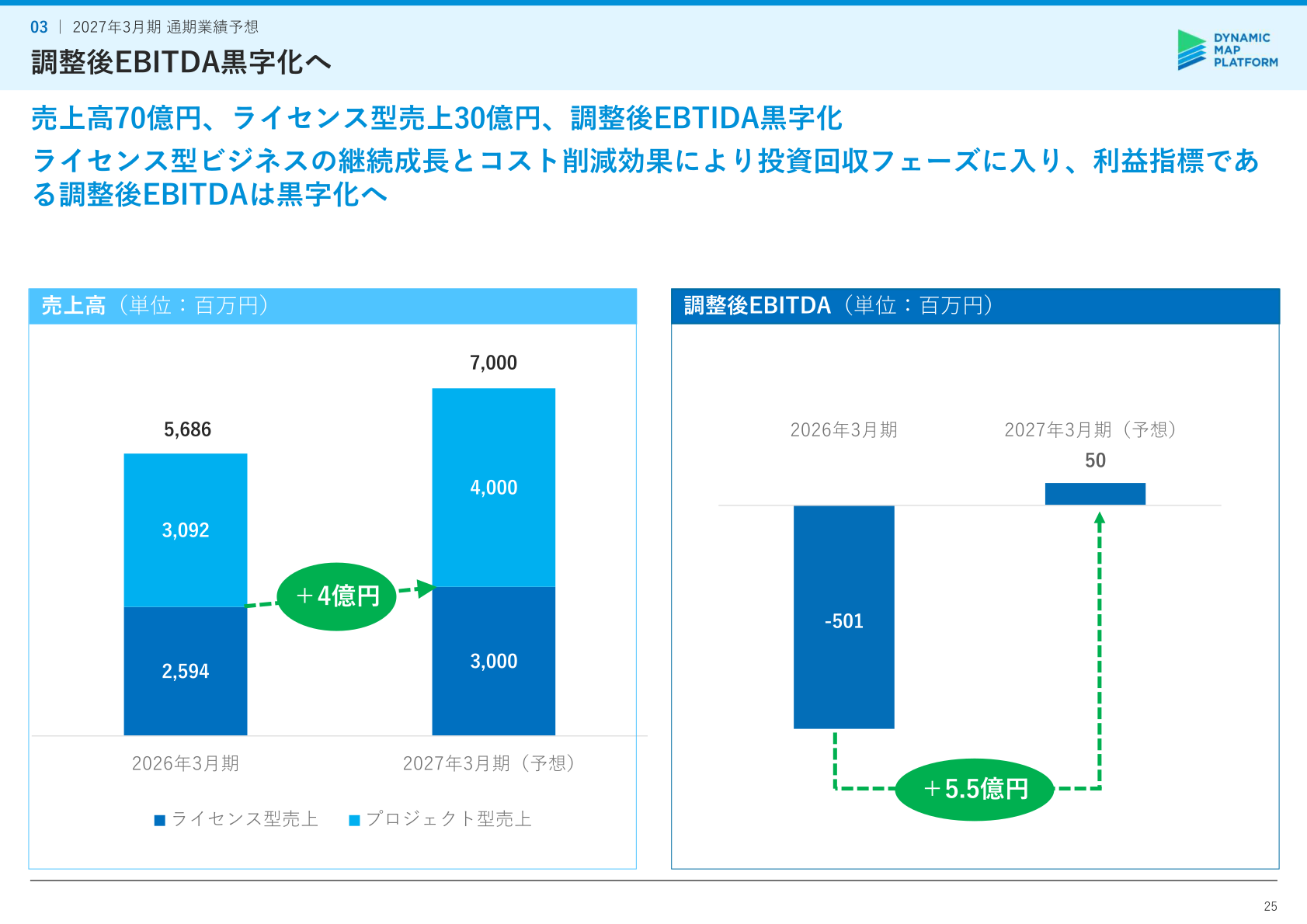 2027年3月期 通期業績予想(売上高・調整後EBITDA)