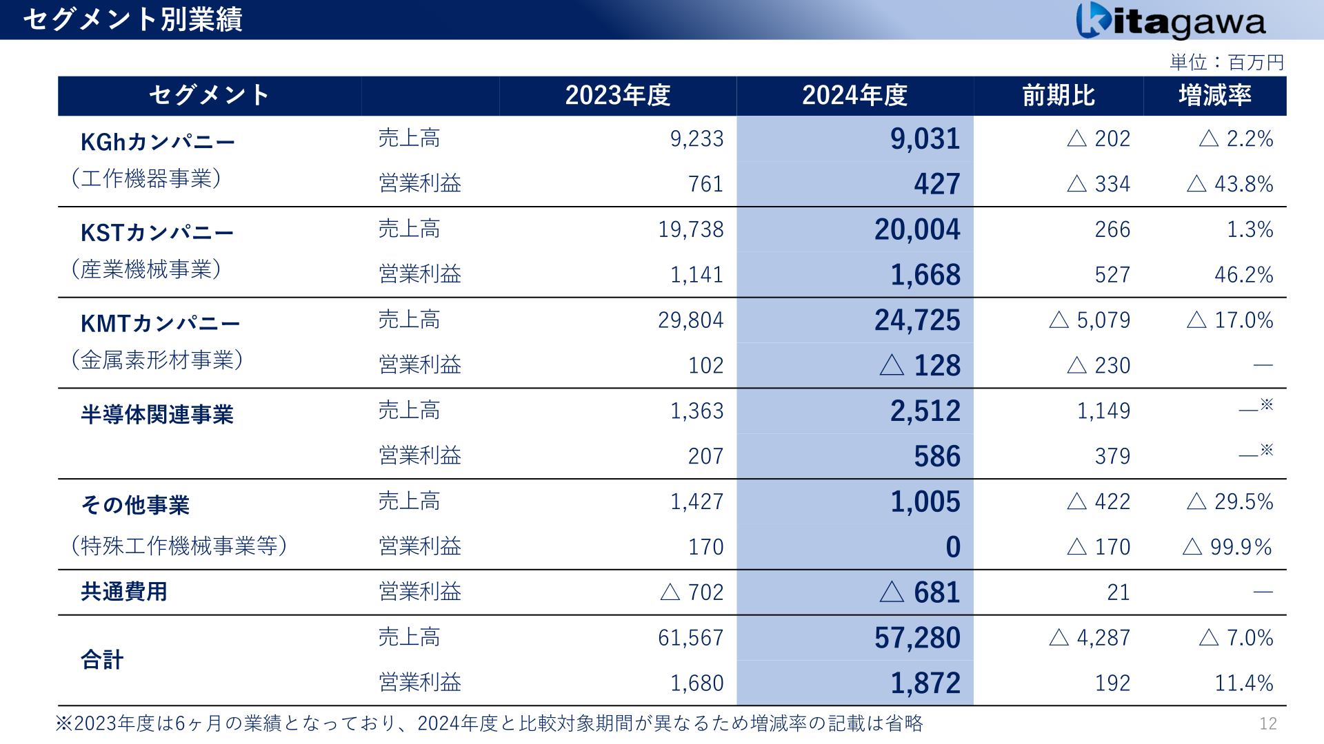 セグメント別業績