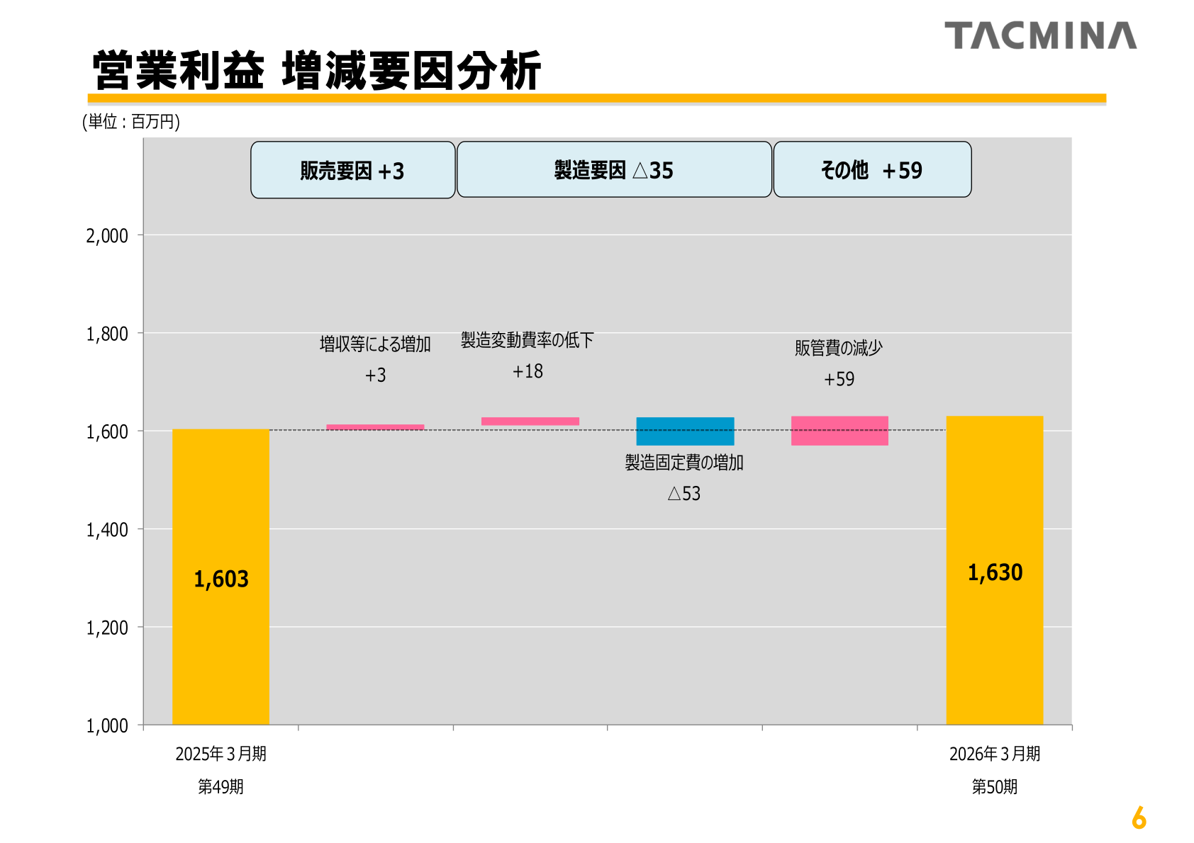 タクミナ 営業利益増減要因分析