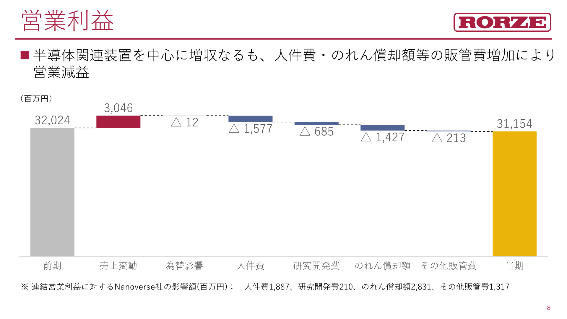営業利益増減要因