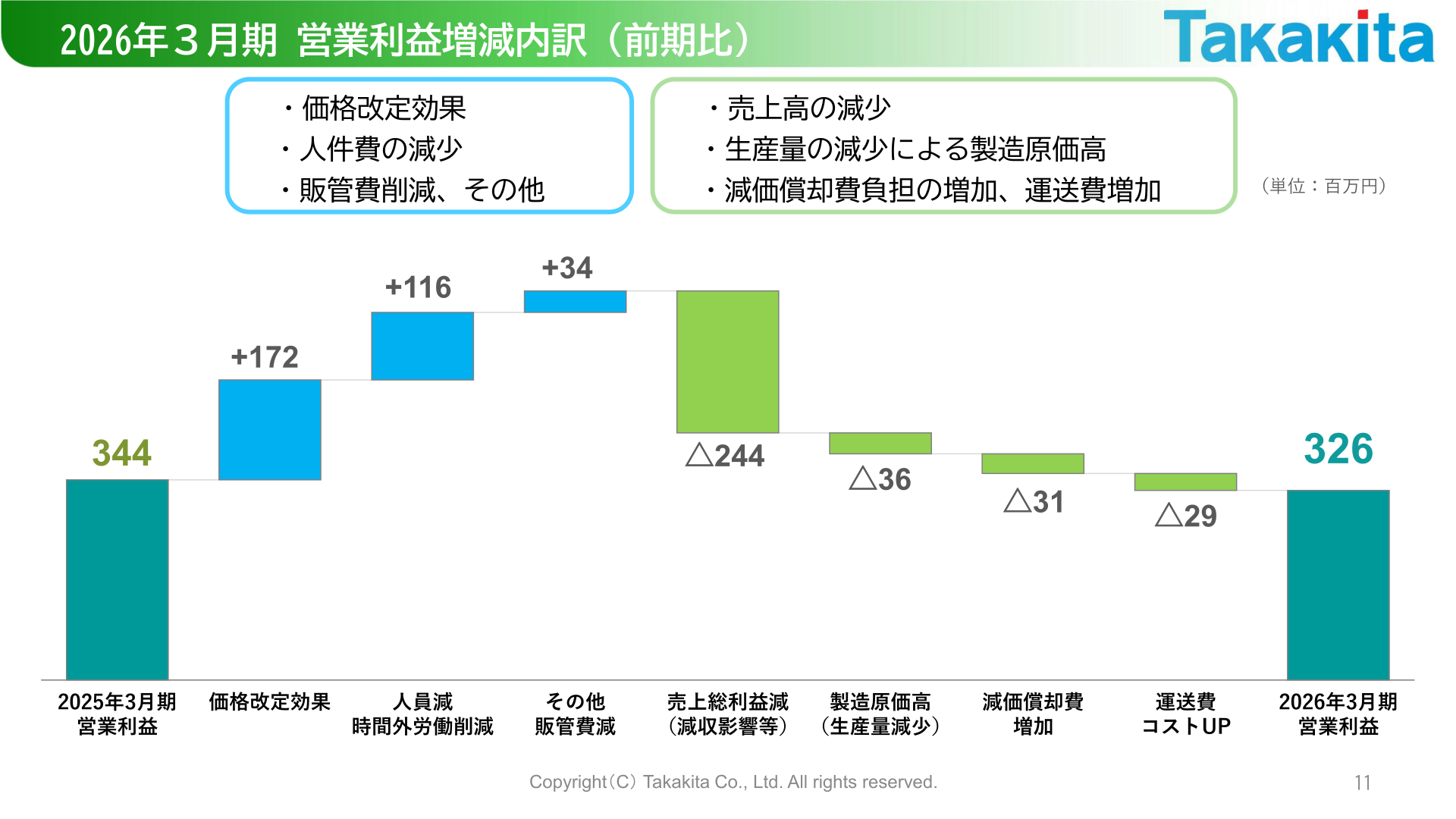 2026年3月期営業利益増減内訳(前期比)