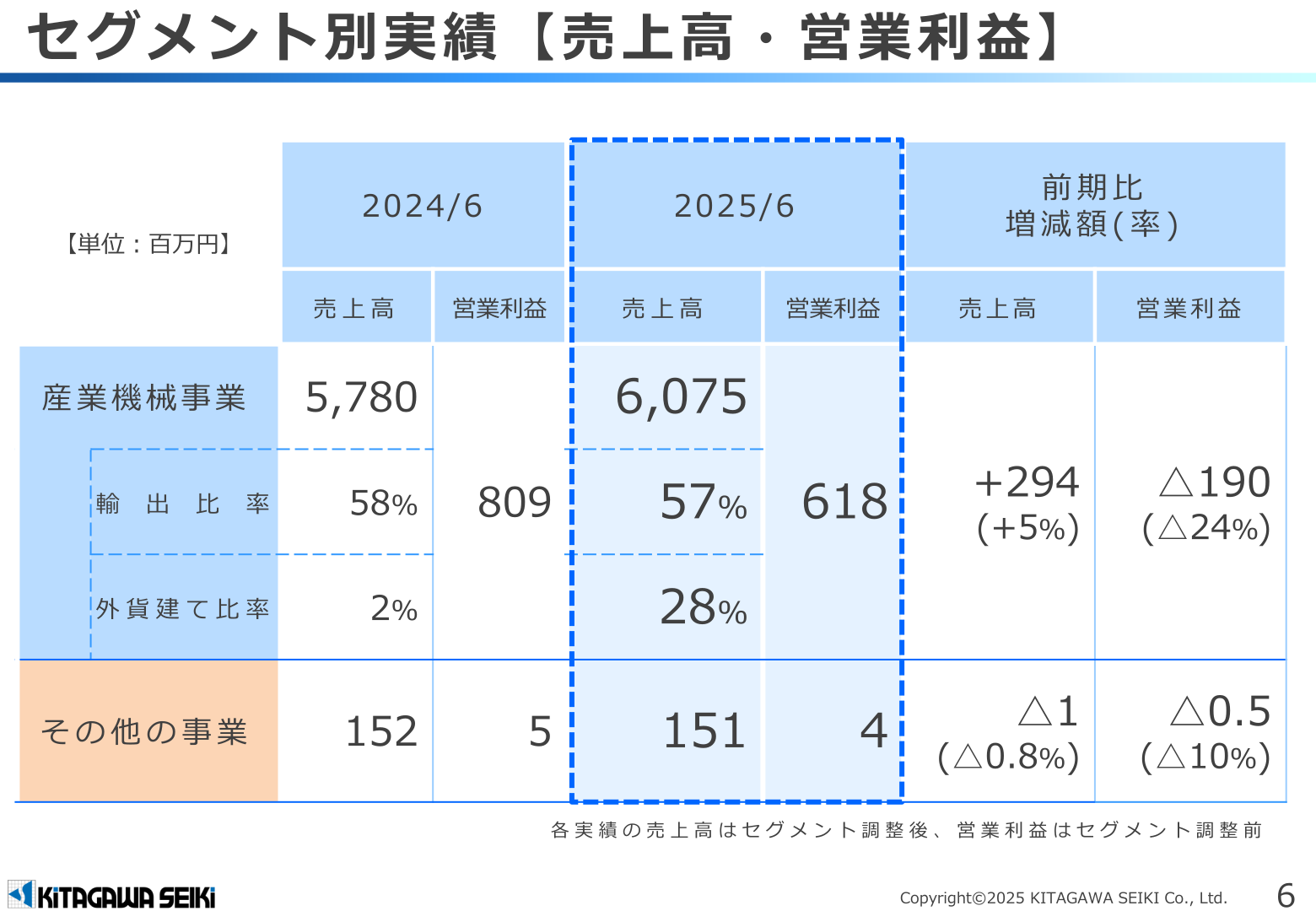 セグメント別実績【売上高・営業利益】