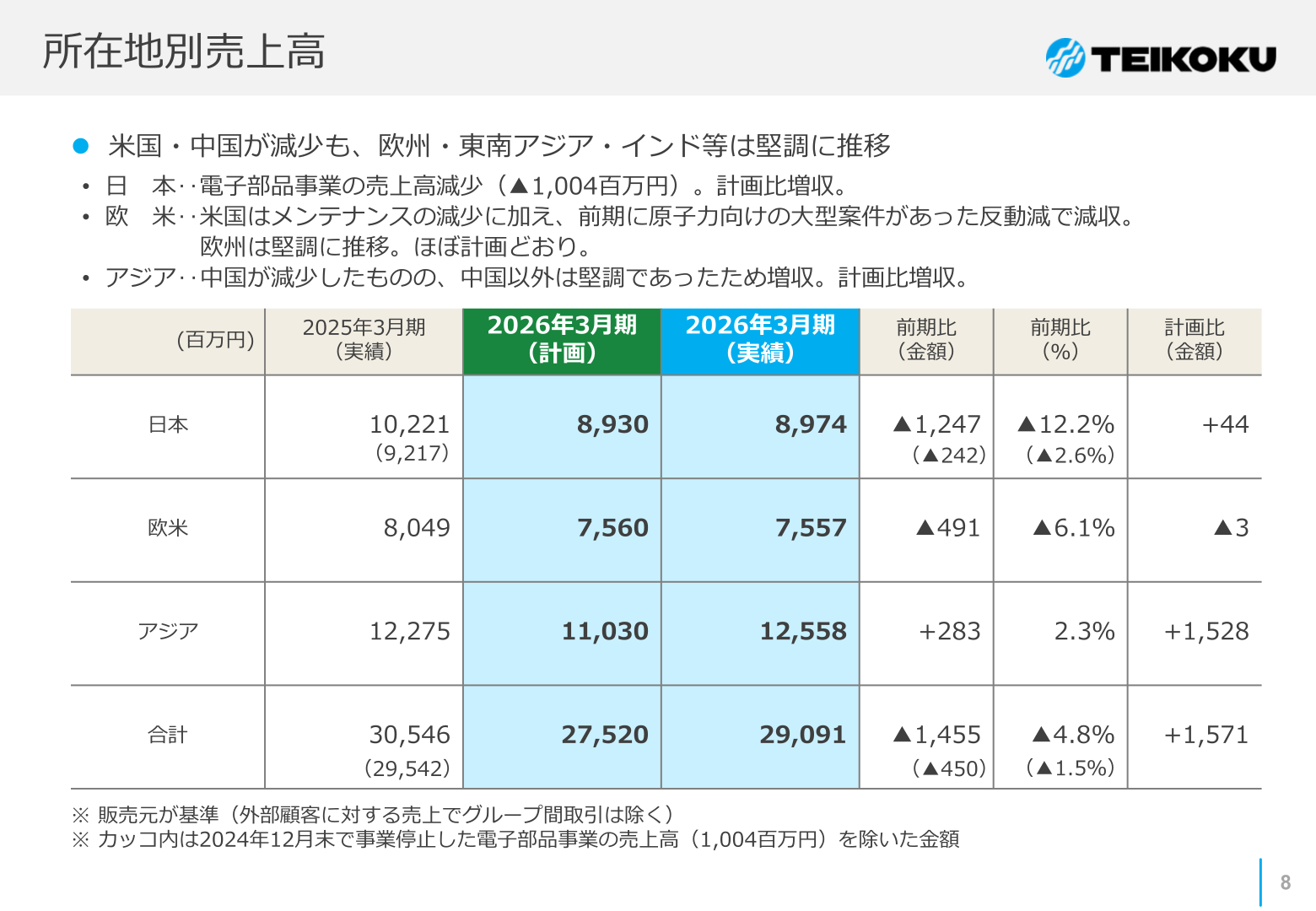 所在地別売上高