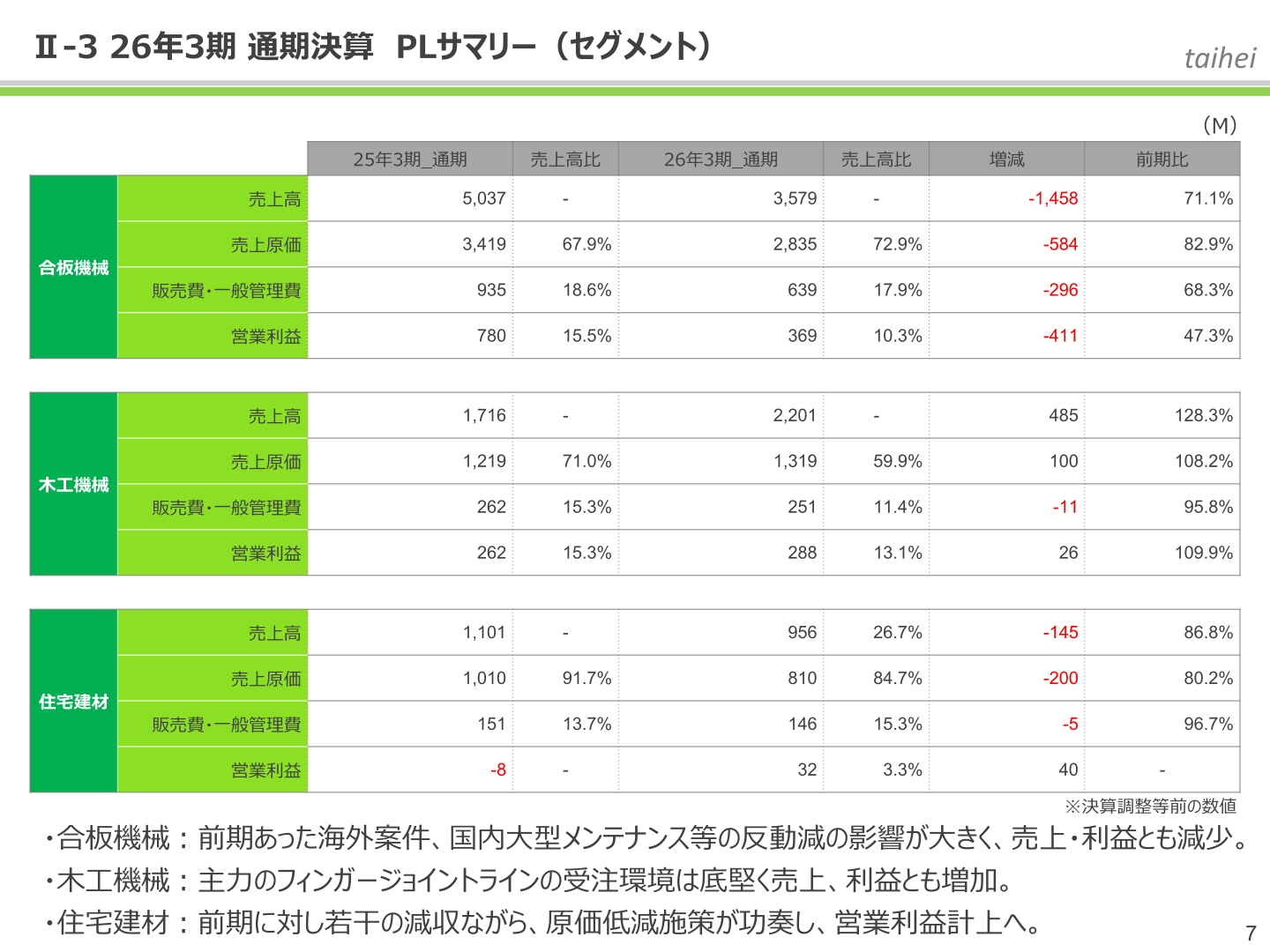セグメント別PLサマリー