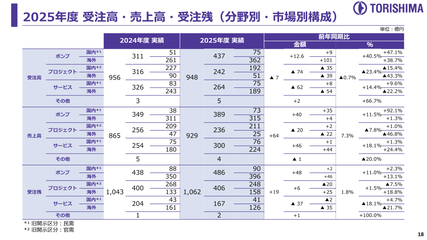 2025年度受注高・売上高・受注残（分野別・市場別構成）