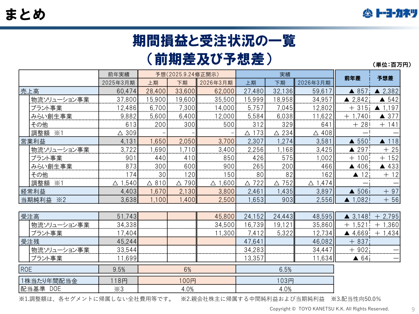 期間損益と受注状況の一覧（セグメント別）