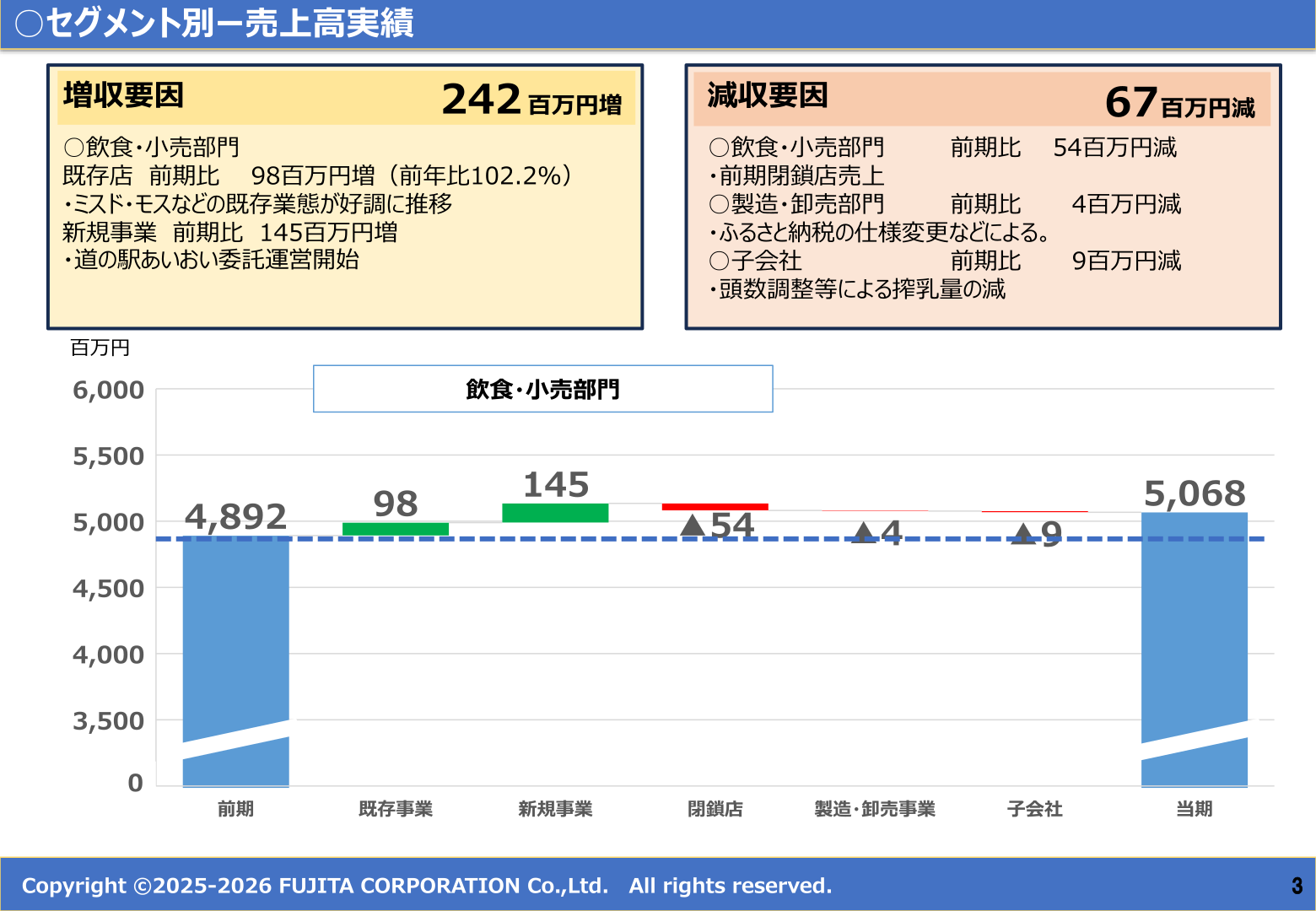 セグメント別 売上高実績