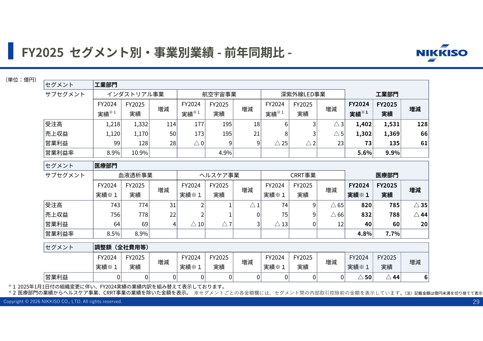 セグメント別・事業別業績（前年同期比）