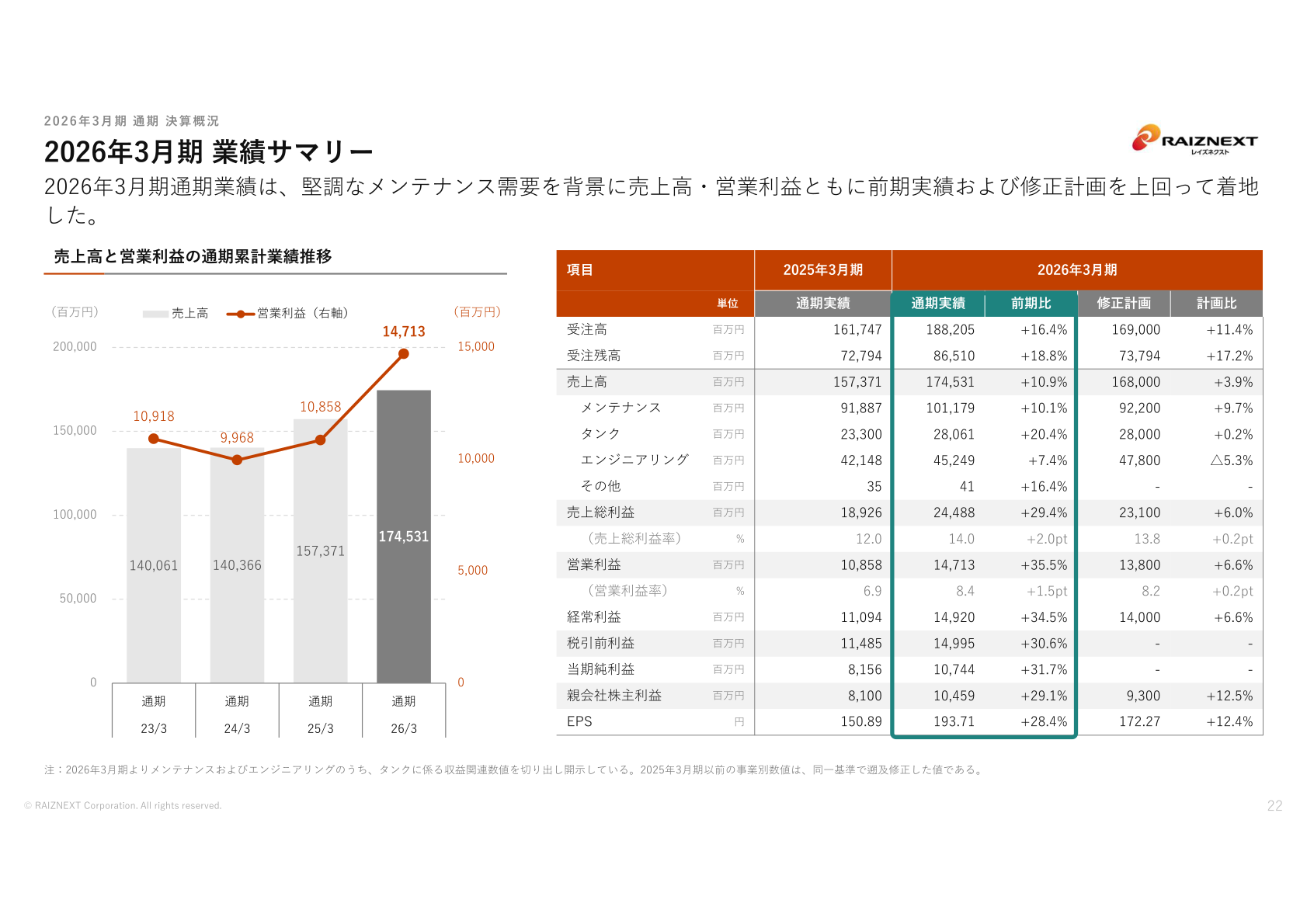 2026年3月期 業績サマリー