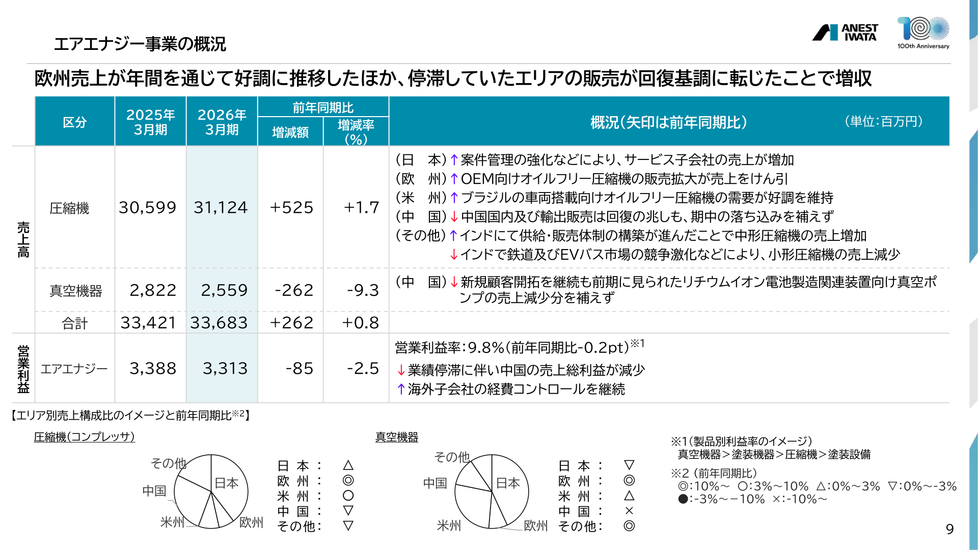 エアエナジー事業の概況