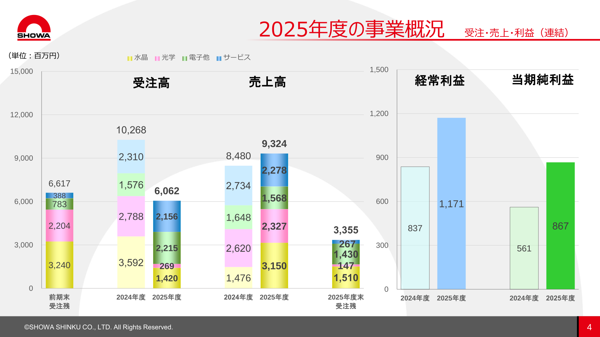 2025年度の受注・売上・利益概況(連結)