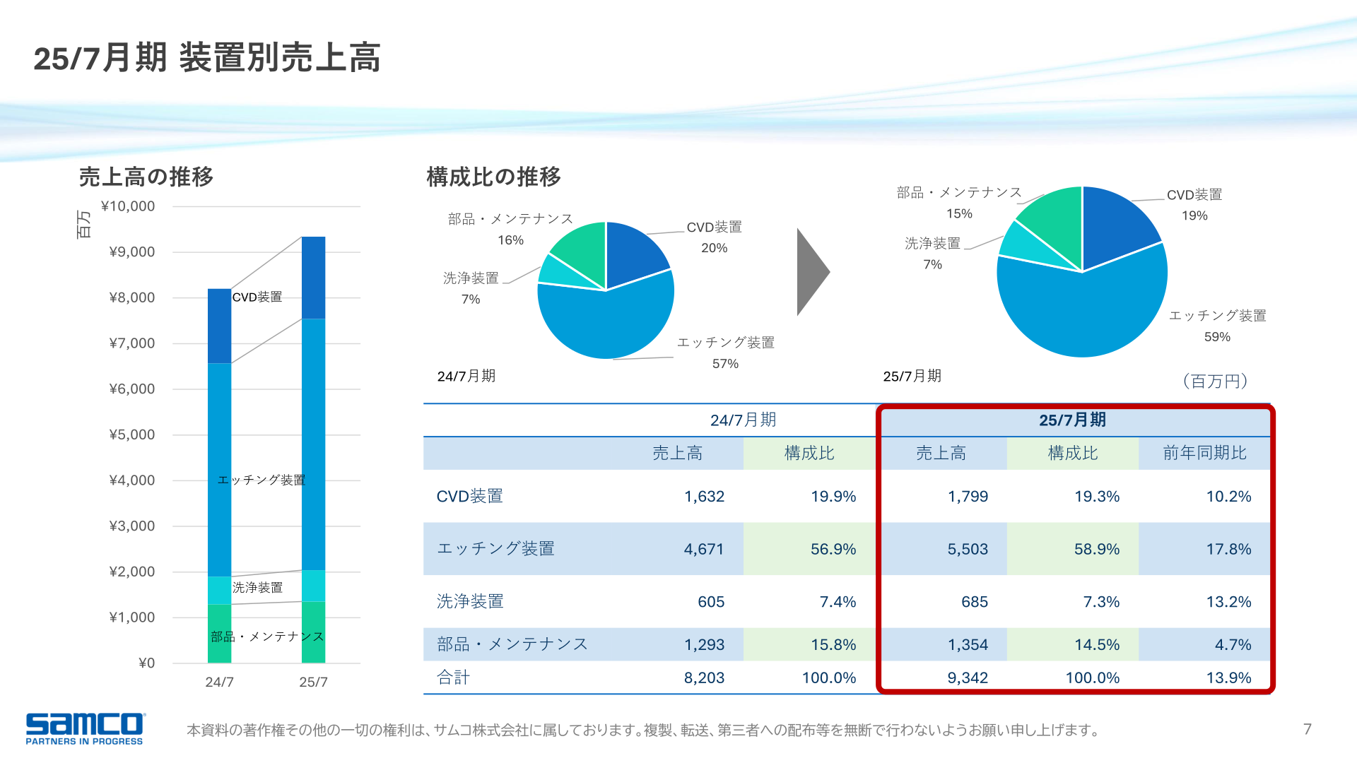 2025年7月期 装置別売上高