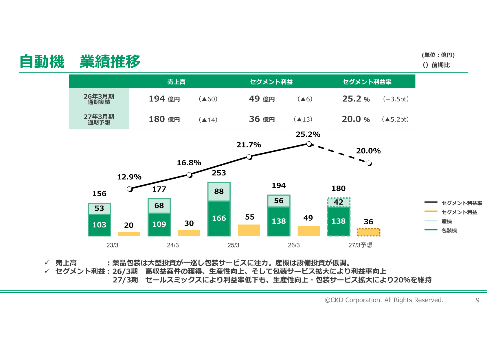 自動機の業績推移