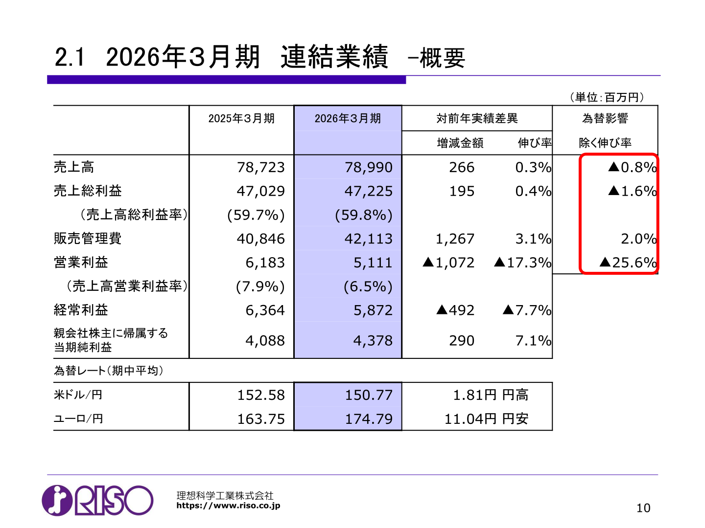連結業績の概要(為替影響を除く伸び率含む)