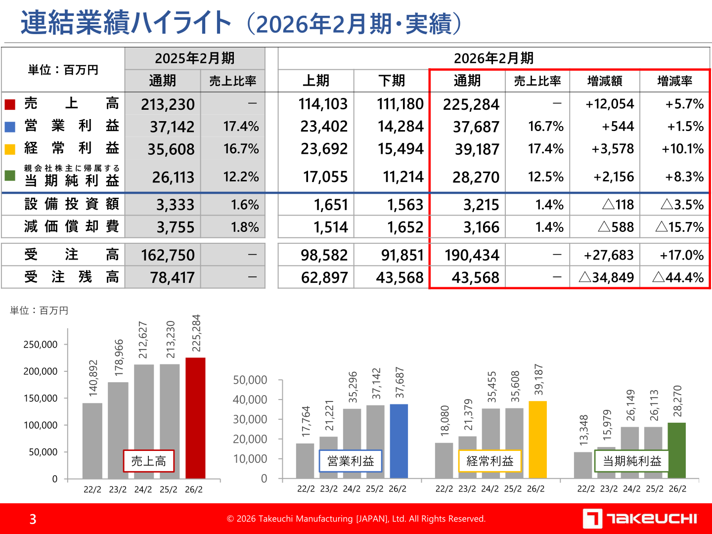 連結業績ハイライト（2026年2月期・実績）