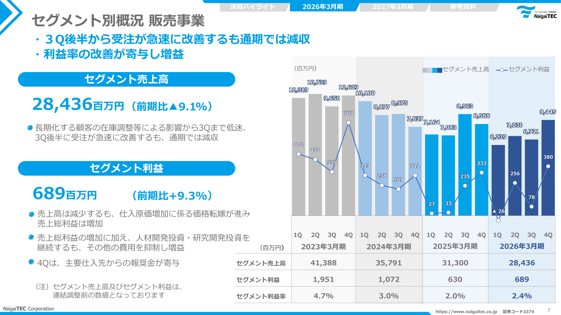 セグメント別概況（販売事業）