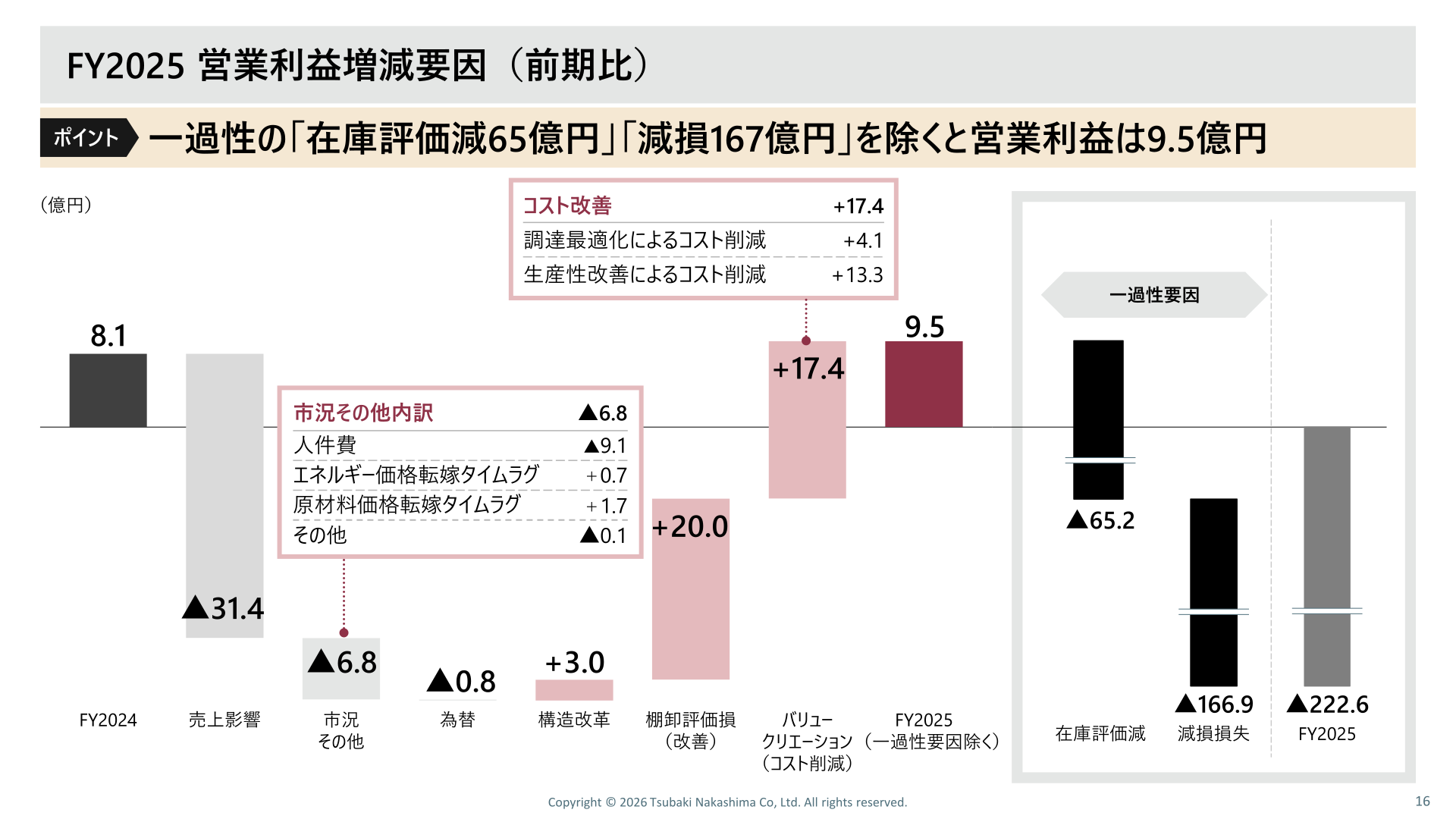 FY2025 営業利益増減要因(前期比)