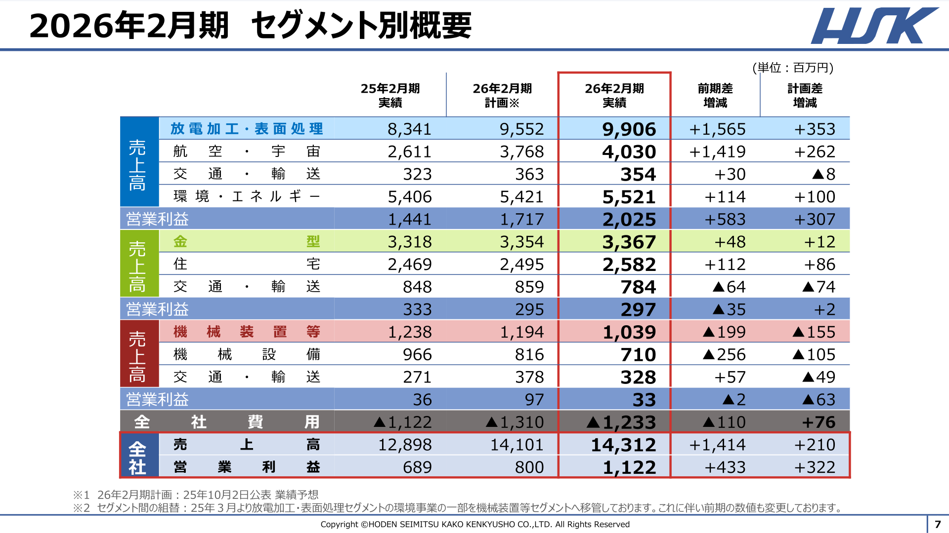 2026年2月期 セグメント別概要