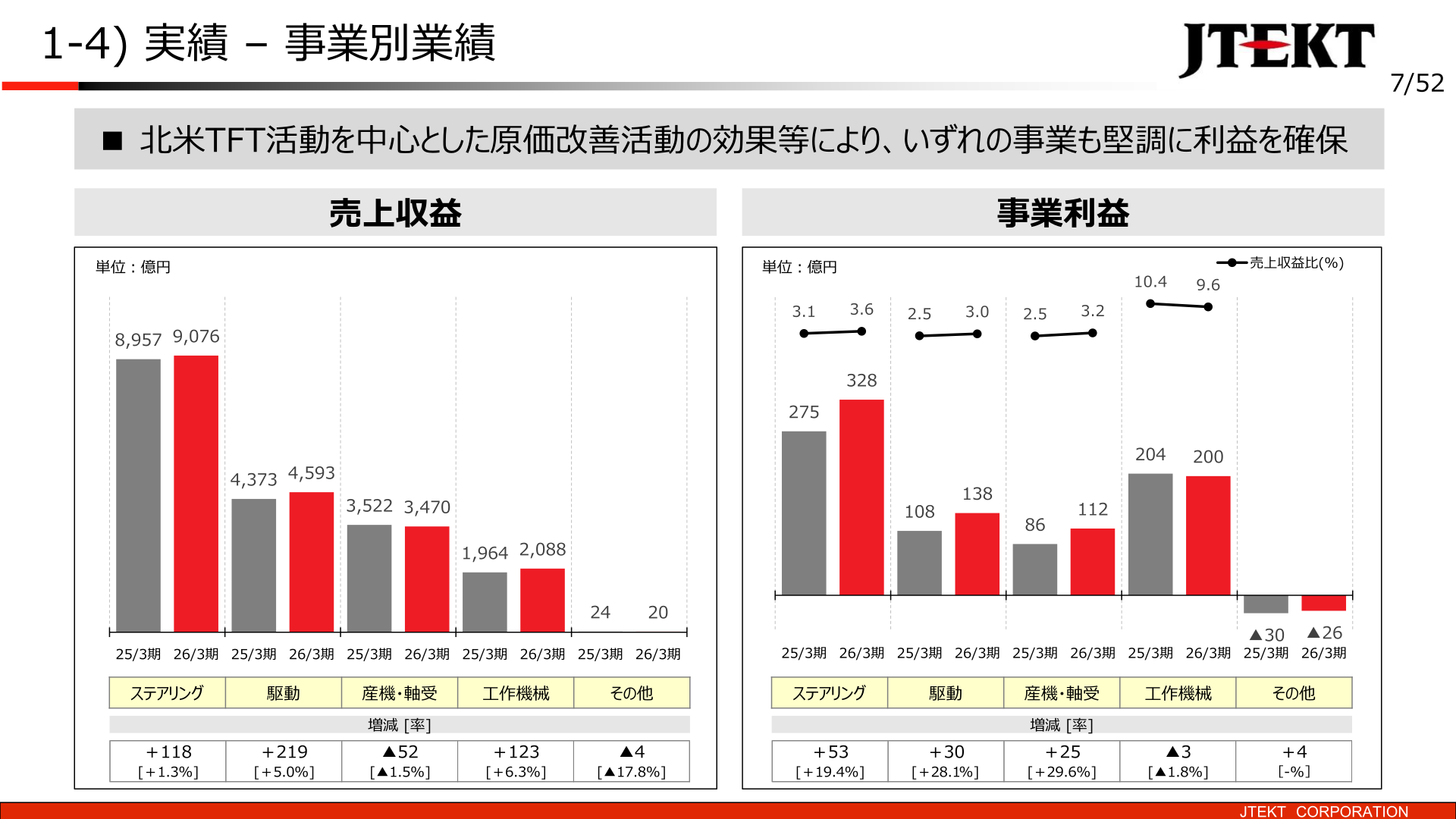 実績－事業別業績