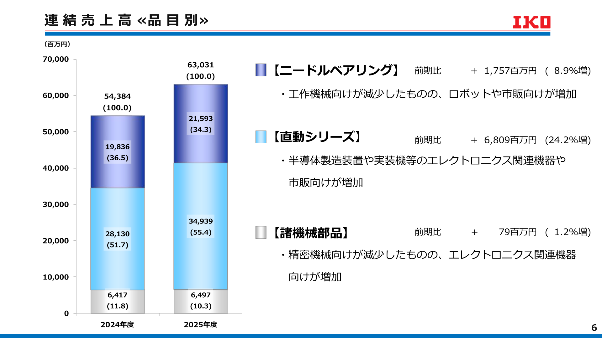 連結売上高〈品目別〉