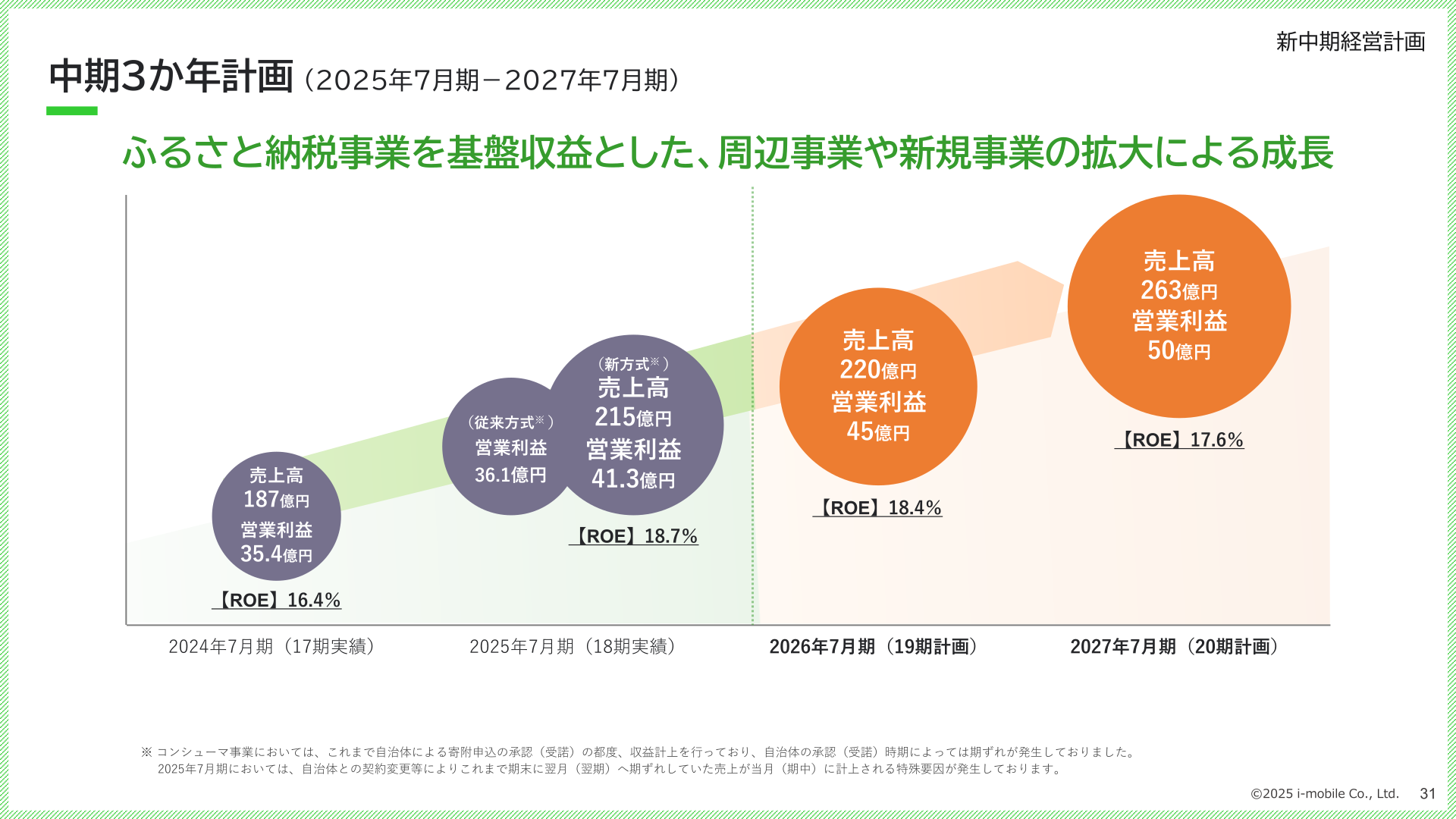 中期3か年計画（2025年7月期－2027年7月期）