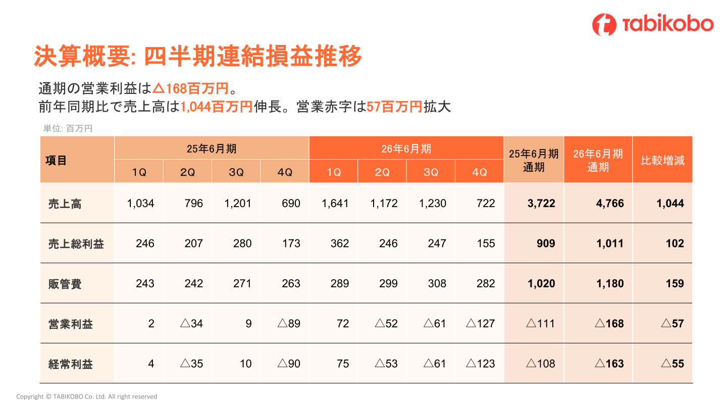 四半期連結損益推移