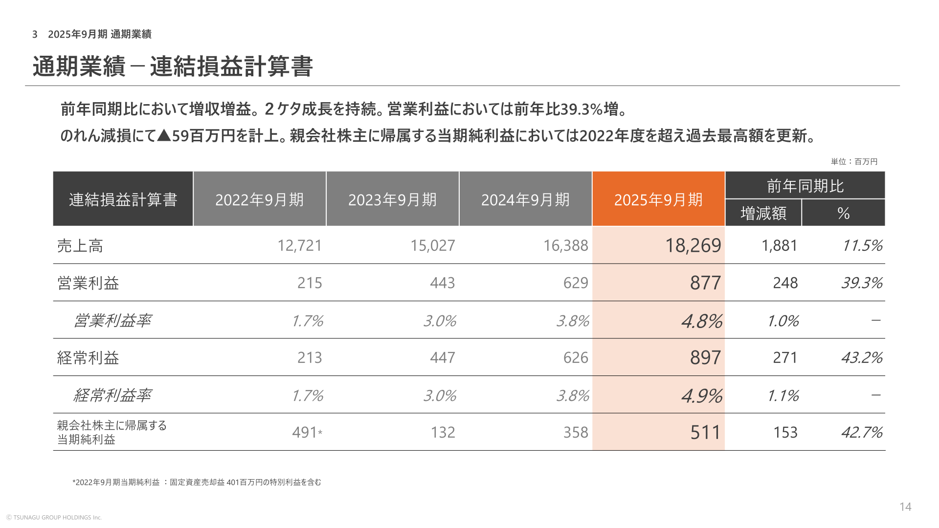 連結損益計算書