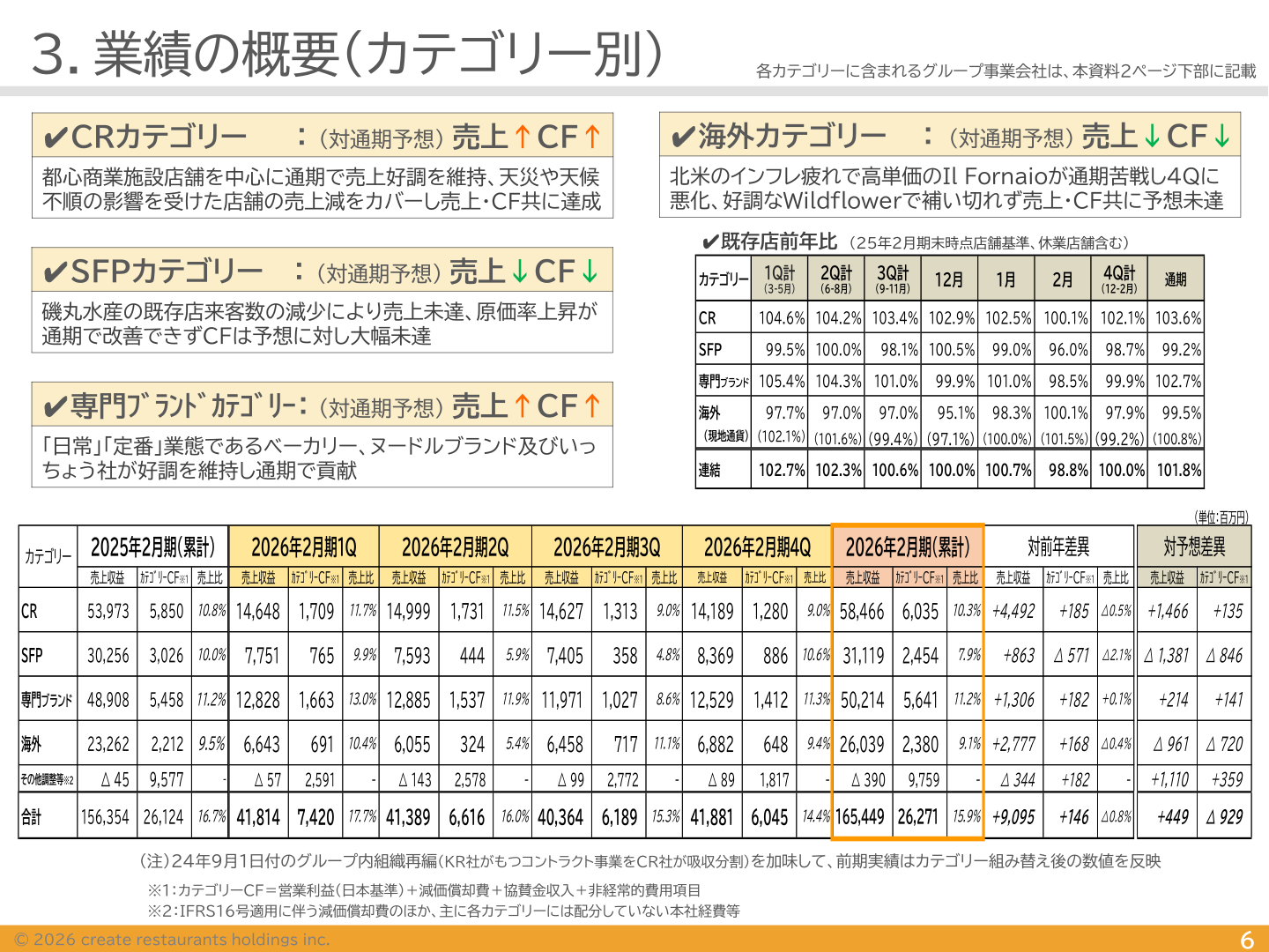 カテゴリー別業績の概要