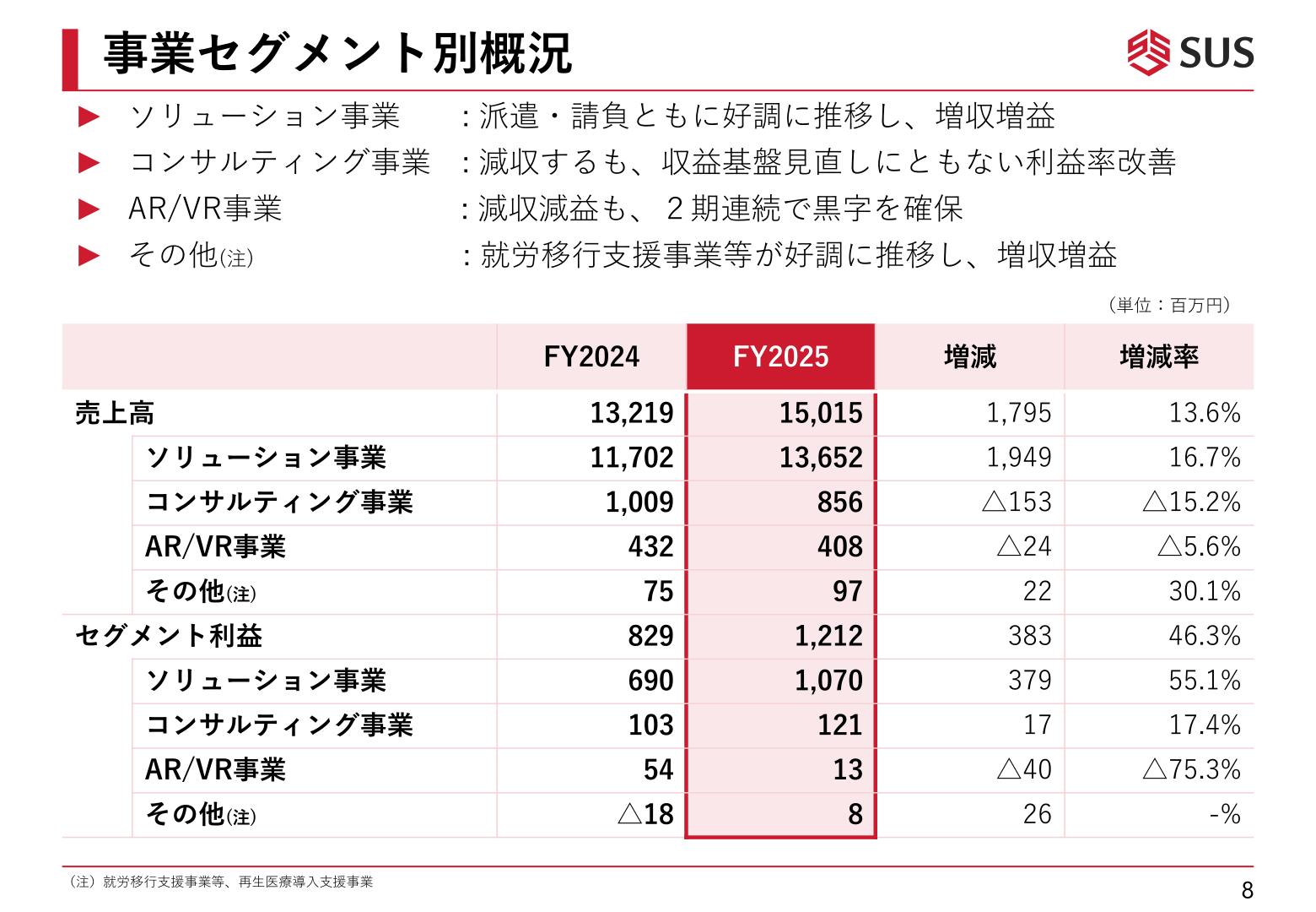 事業セグメント別概況