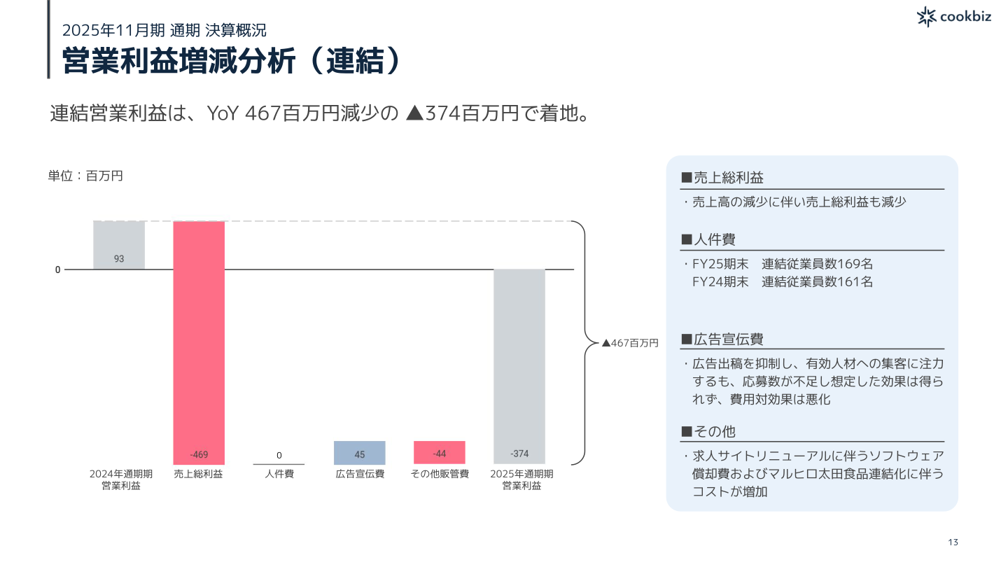 営業利益増減分析（連結）