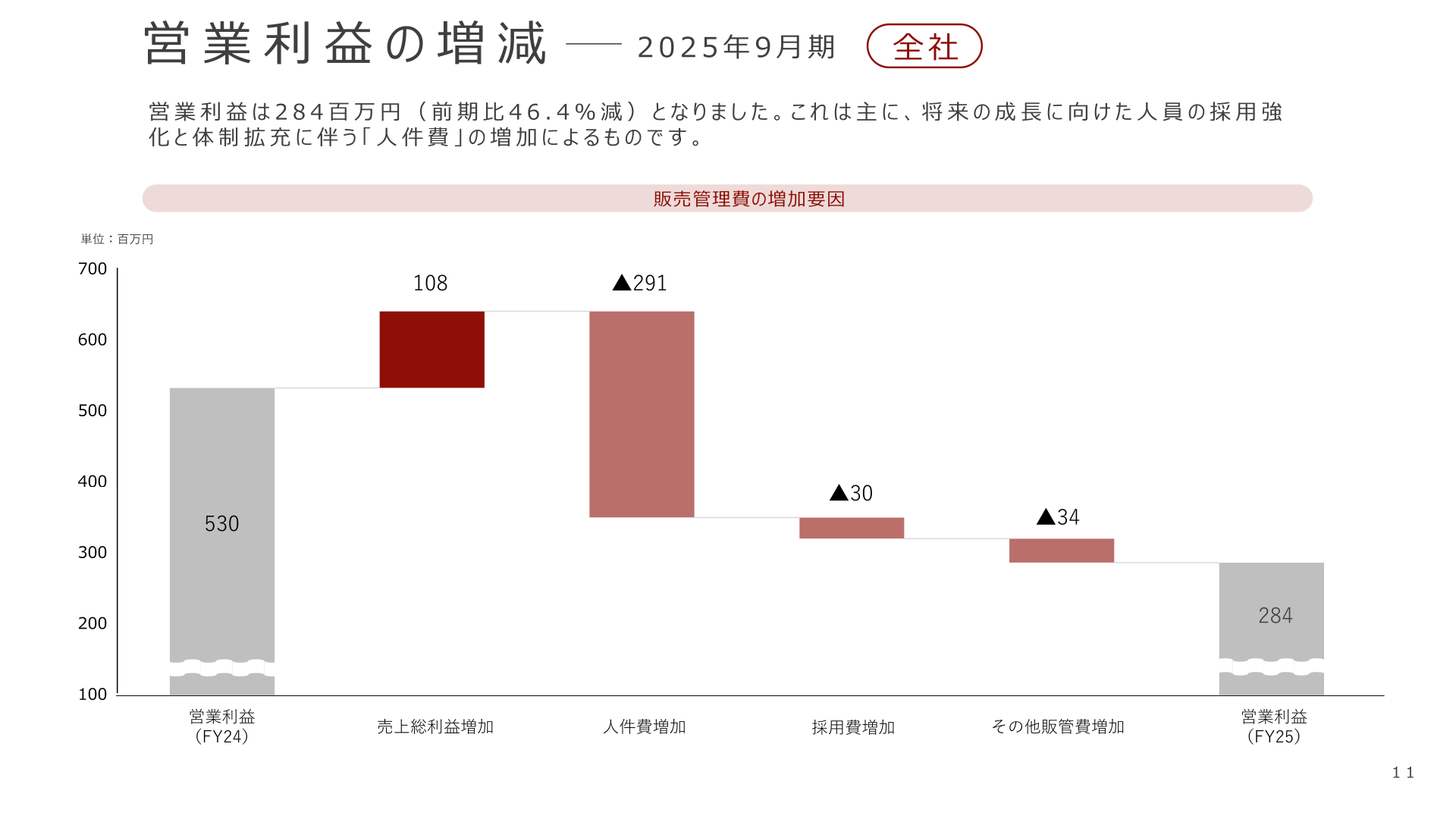 みらいワークス 営業利益の増減要因(2025年9月期)