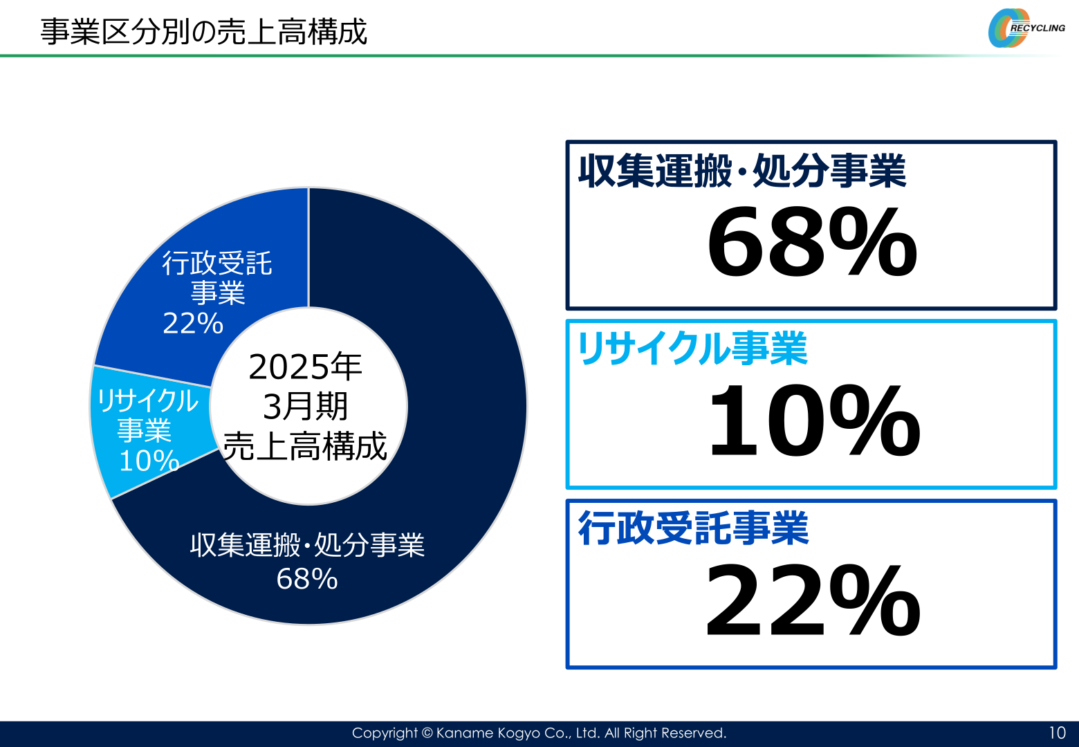 事業区分別の売上高構成