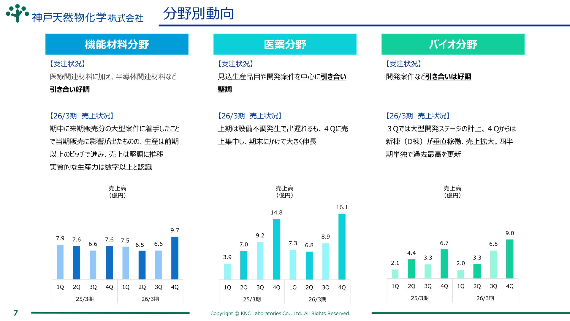 神戸天然物化学 分野別動向