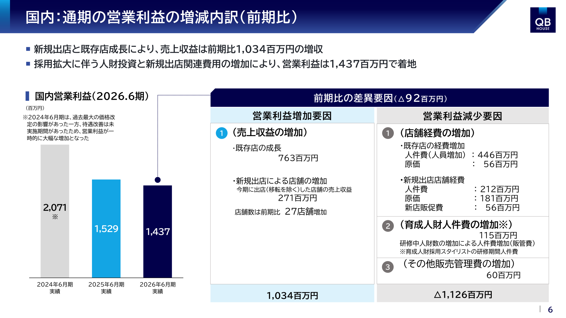 キュービーネットホールディングス 国内営業利益の増減内訳（前期比）