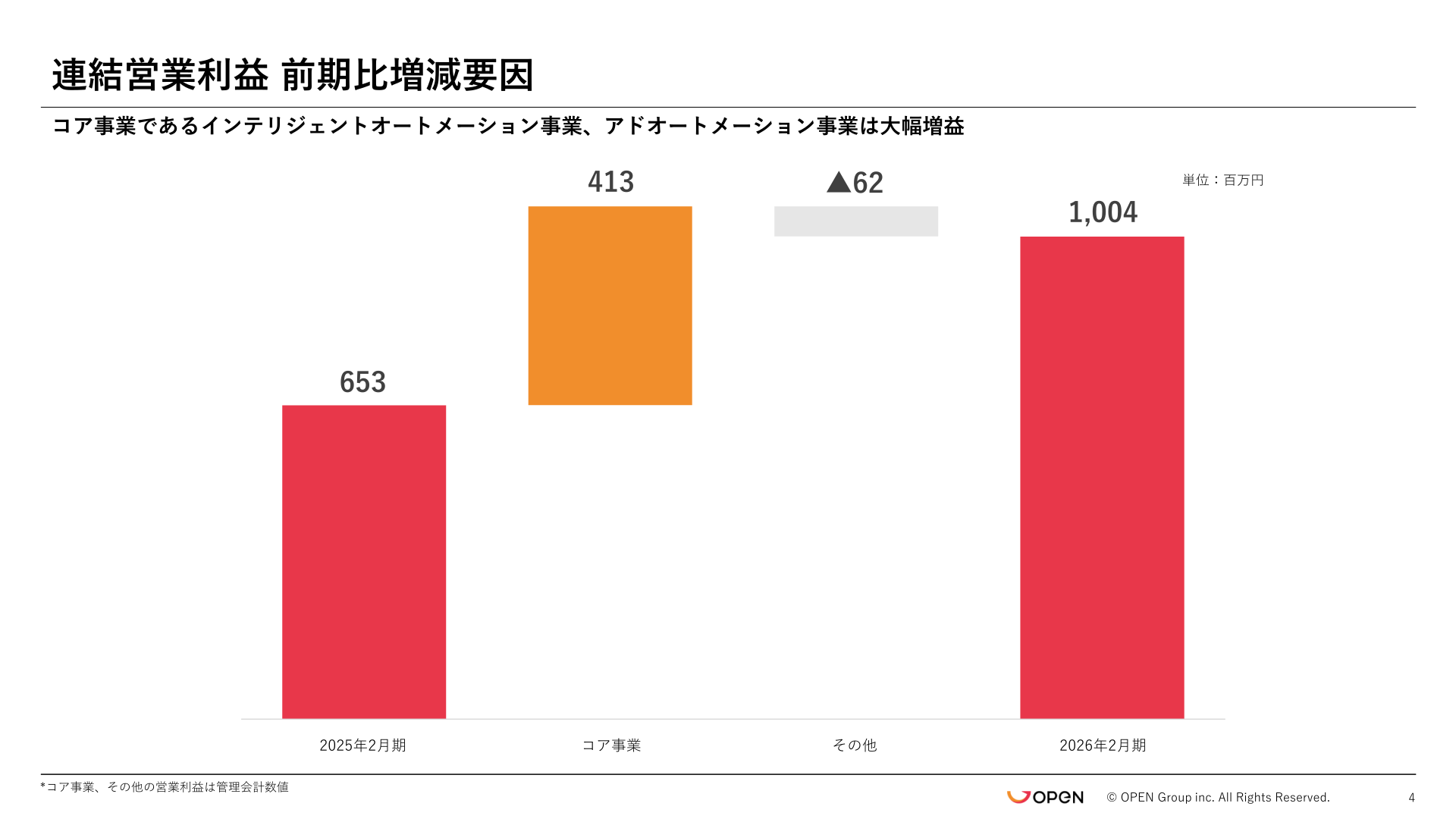 オープングループ 連結営業利益 前期比増減要因