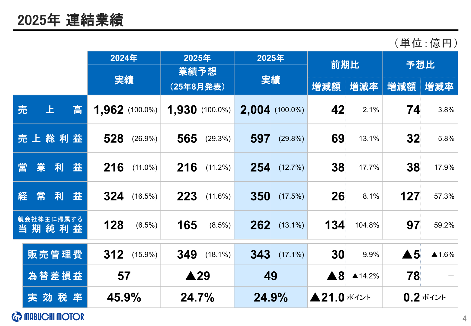 2025年連結業績