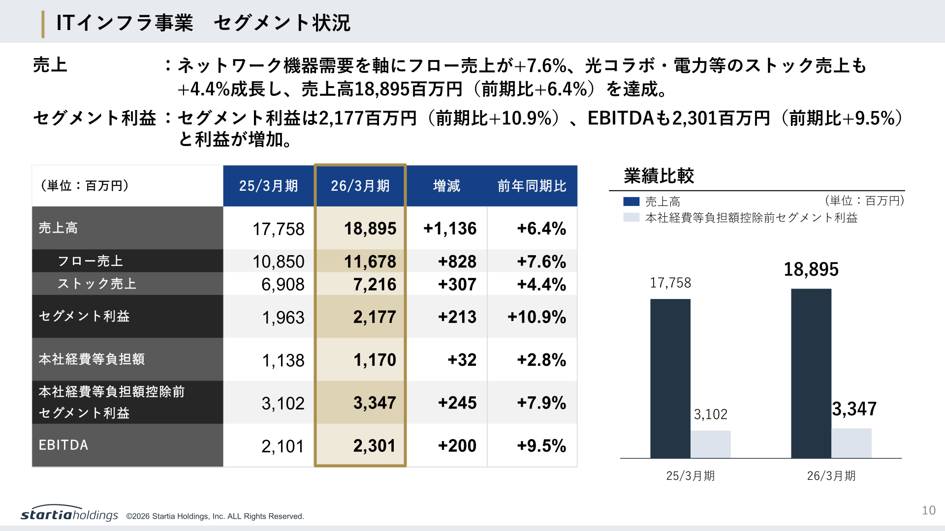 ITインフラ事業 セグメント状況