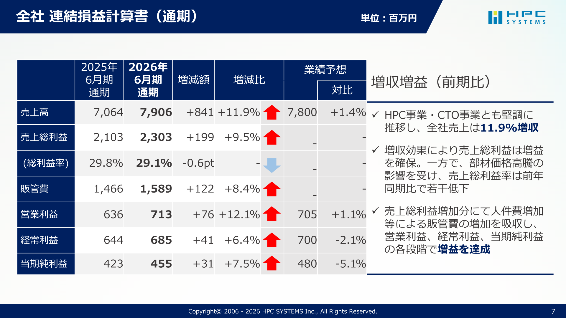 連結損益計算書(通期)