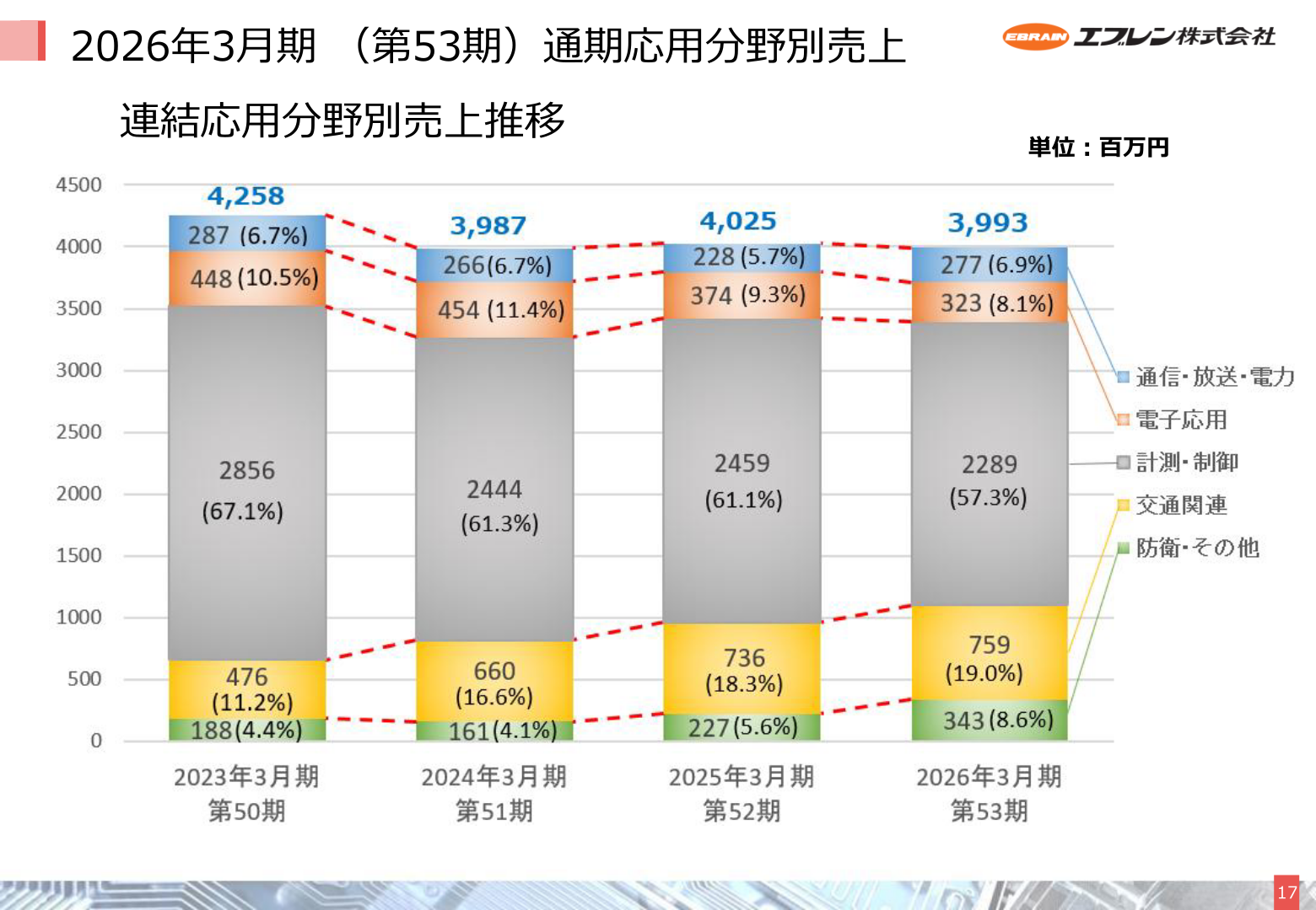 連結応用分野別売上推移
