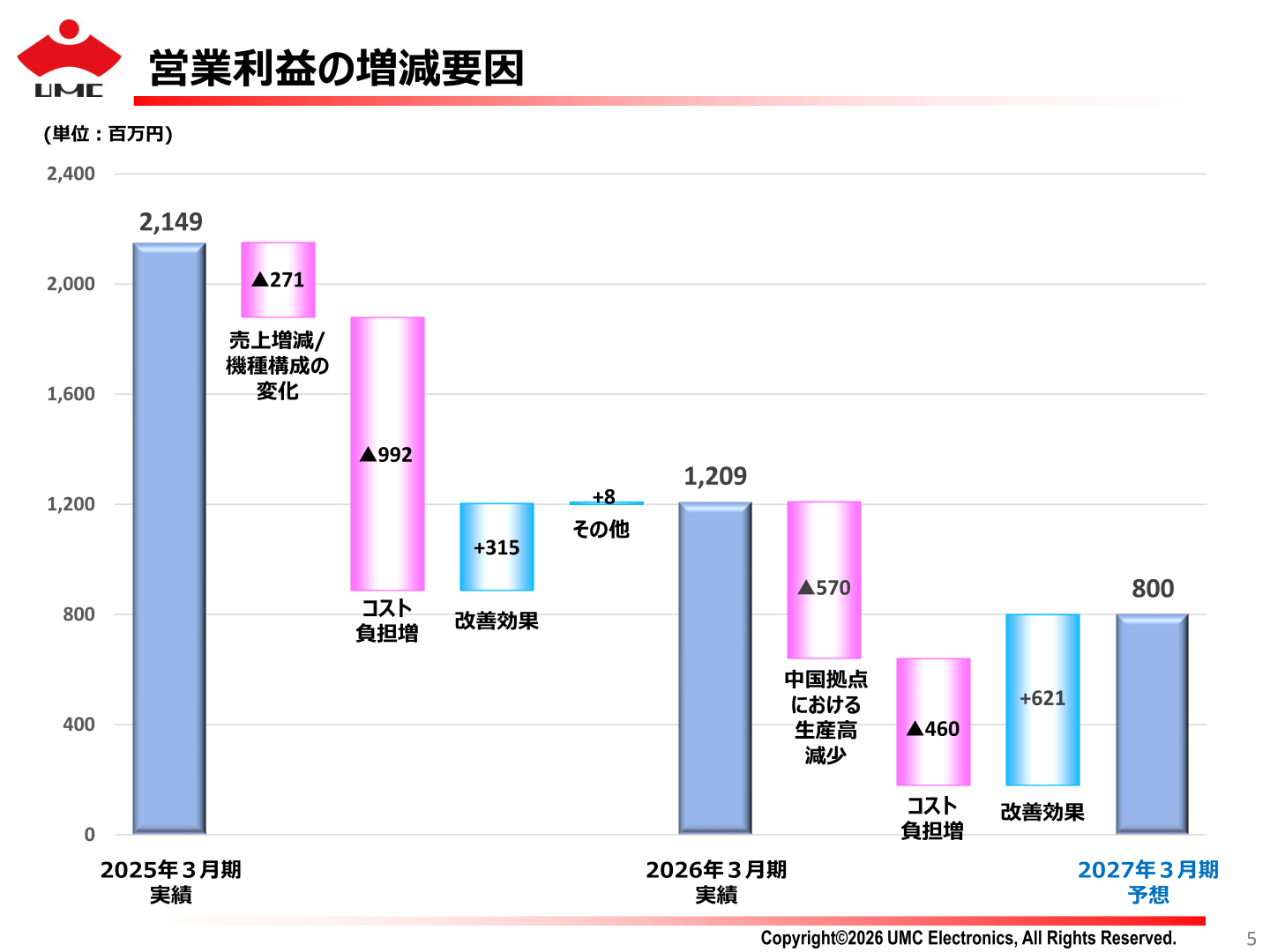 営業利益の増減要因