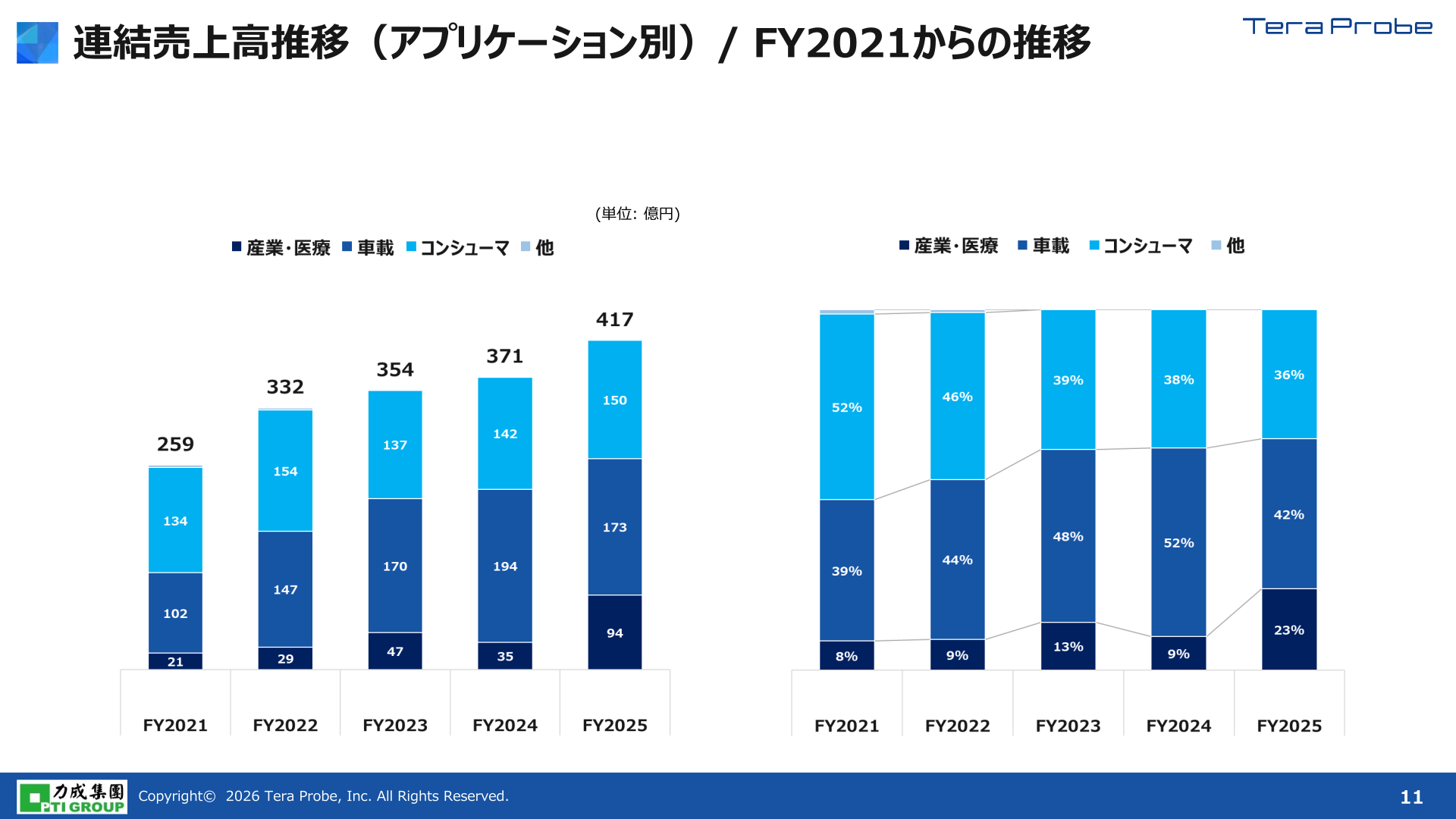 連結売上高推移（アプリケーション別）/ FY2021からの推移