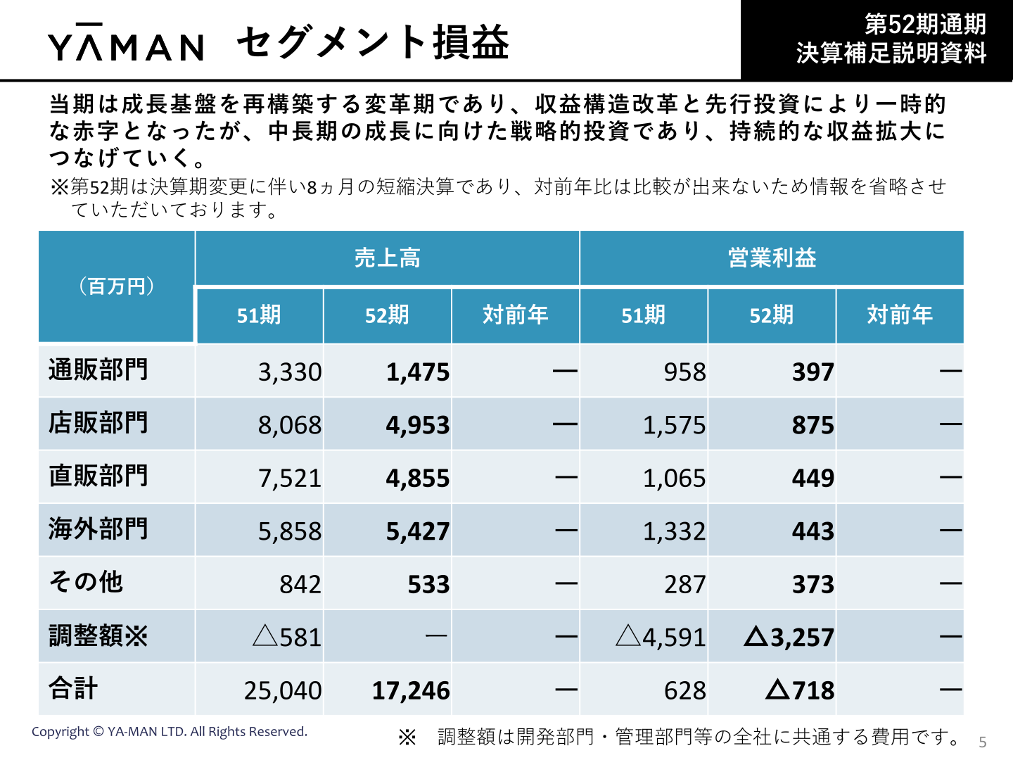 セグメント(部門別)損益