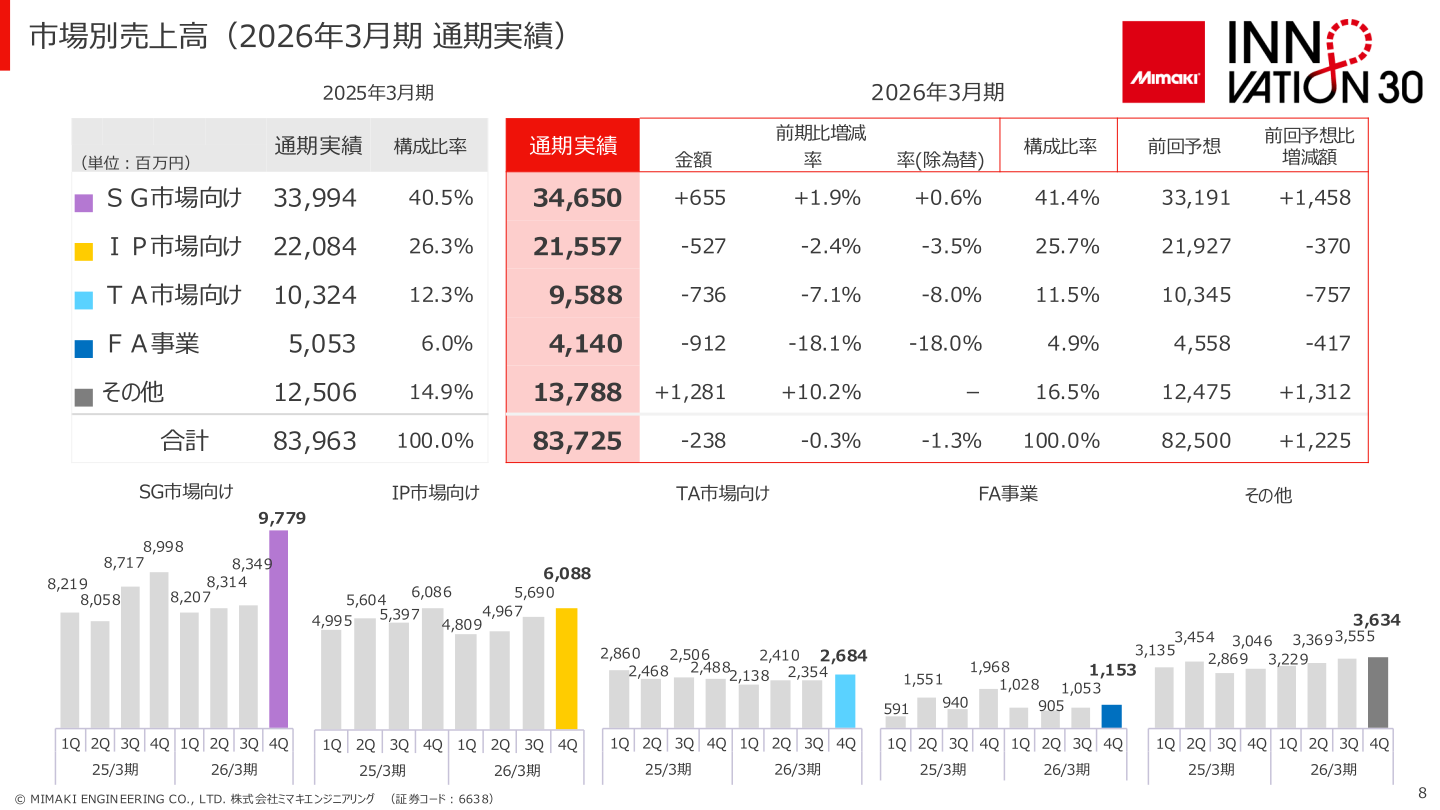 市場別売上高（2026年3月期 通期実績）