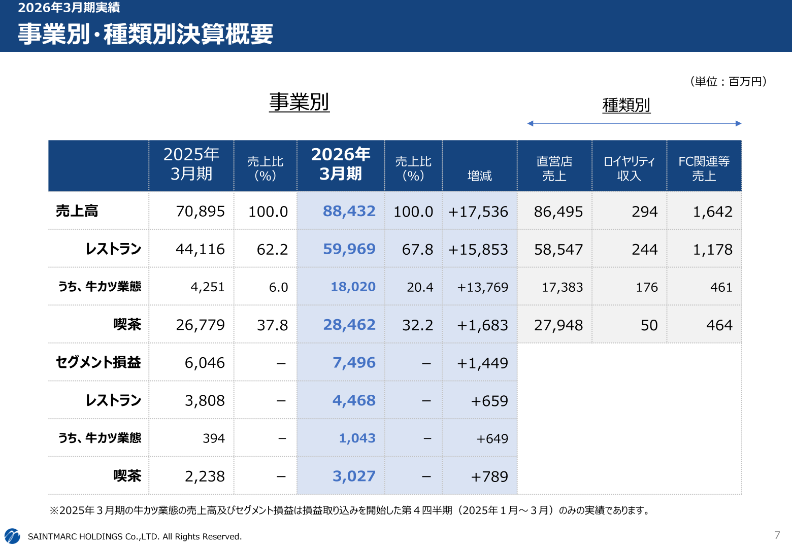事業別・種類別決算概要